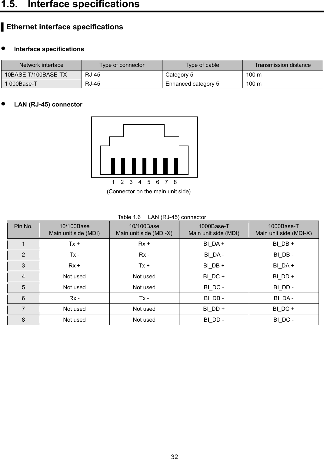   32  1.5.  Interface specifications  ▌Ethernet interface specifications   Interface specifications  Network interface Type of connector Type of cable Transmission distance 10BASE-T/100BASE-TX RJ-45 Category 5 100 m 1 000Base-T RJ-45 Enhanced category 5 100 m   LAN (RJ-45) connector    Table 1.6  LAN (RJ-45) connector Pin No. 10/100Base Main unit side (MDI) 10/100Base Main unit side (MDI-X) 1000Base-T Main unit side (MDI) 1000Base-T Main unit side (MDI-X) 1 Tx + Rx + BI_DA + BI_DB + 2 Tx - Rx - BI_DA - BI_DB - 3 Rx + Tx + BI_DB + BI_DA + 4 Not used Not used BI_DC + BI_DD + 5 Not used Not used BI_DC - BI_DD - 6 Rx - Tx - BI_DB - BI_DA - 7 Not used Not used BI_DD + BI_DC + 8 Not used Not used BI_DD - BI_DC -  1  2  3  4  5  6  7  8 (Connector on the main unit side) 