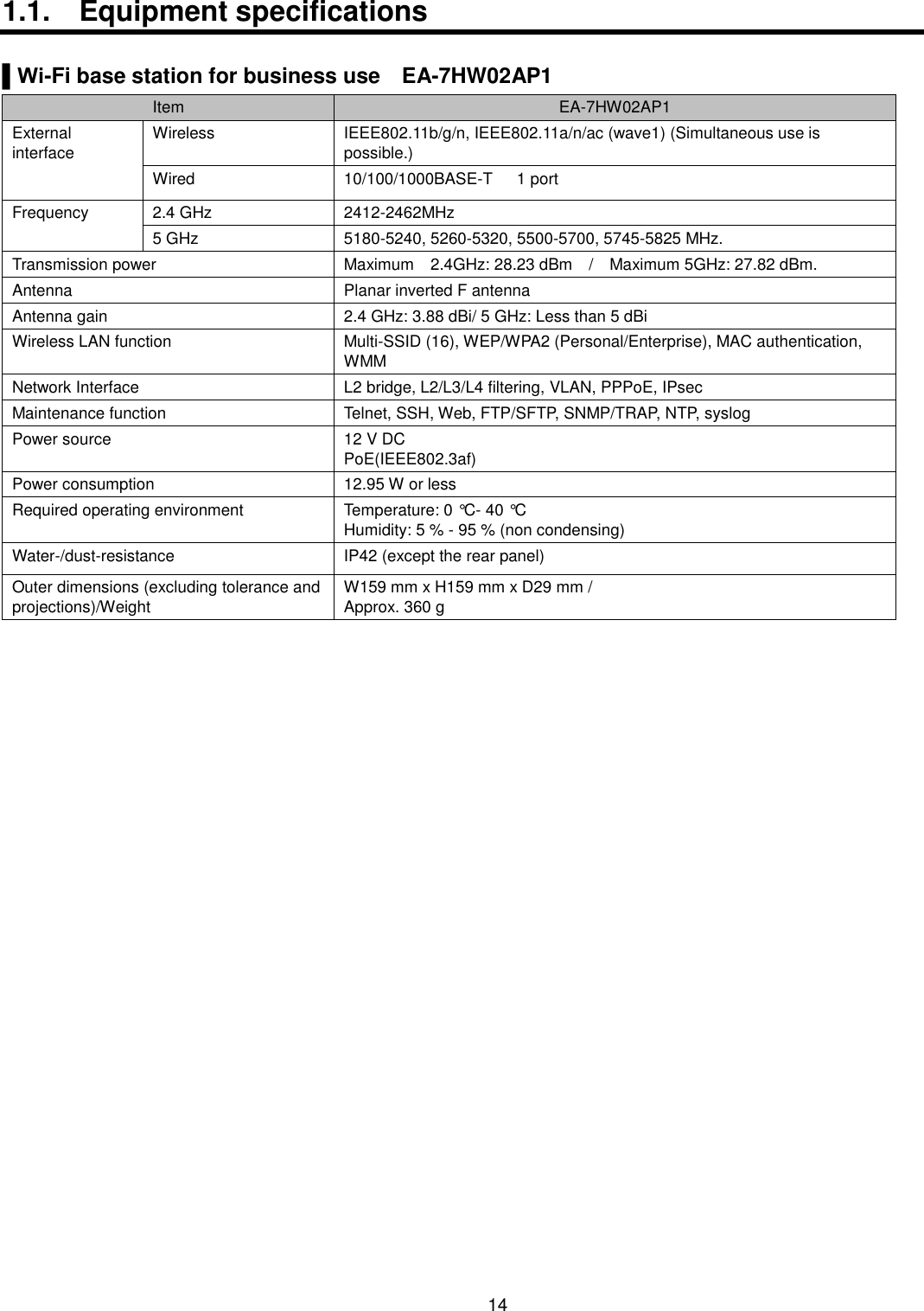    14  1.1.  Equipment specifications  ▌Wi-Fi base station for business use EA-7HW02AP1 Item EA-7HW02AP1 External interface Wireless IEEE802.11b/g/n, IEEE802.11a/n/ac (wave1) (Simultaneous use is possible.) Wired 10/100/1000BASE-T  1 port Frequency 2.4 GHz 2412-2462MHz 5 GHz 5180-5240, 5260-5320, 5500-5700, 5745-5825 MHz. Transmission power Maximum  2.4GHz: 28.23 dBm    /    Maximum 5GHz: 27.82 dBm. Antenna Planar inverted F antenna Antenna gain 2.4 GHz: 3.88 dBi/ 5 GHz: Less than 5 dBi Wireless LAN function Multi-SSID (16), WEP/WPA2 (Personal/Enterprise), MAC authentication, WMM Network Interface L2 bridge, L2/L3/L4 filtering, VLAN, PPPoE, IPsec Maintenance function Telnet, SSH, Web, FTP/SFTP, SNMP/TRAP, NTP, syslog Power source 12 V DC PoE(IEEE802.3af) Power consumption 12.95 W or less Required operating environment Temperature: 0 °C- 40 °C Humidity: 5 % - 95 % (non condensing) Water-/dust-resistance IP42 (except the rear panel) Outer dimensions (excluding tolerance and projections)/Weight W159 mm x H159 mm x D29 mm / Approx. 360 g  