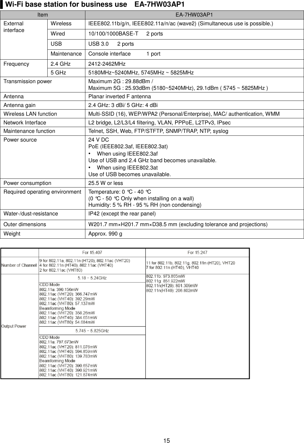    15  ▌Wi-Fi base station for business use EA-7HW03AP1 Item EA-7HW03AP1 External interface Wireless IEEE802.11b/g/n, IEEE802.11a/n/ac (wave2) (Simultaneous use is possible.) Wired 10/100/1000BASE-T  2 ports USB USB 3.0  2 ports Maintenance Console interface   1 port Frequency 2.4 GHz 2412-2462MHz 5 GHz 5180MHz~5240MHz, 5745MHz ~ 5825MHz   Transmission power Maximum 2G : 29.88dBm / Maximum 5G : 25.93dBm (5180~5240MHz), 29.1dBm ( 5745 ~ 5825MHz ) Antenna Planar inverted F antenna Antenna gain 2.4 GHz: 3 dBi/ 5 GHz: 4 dBi Wireless LAN function Multi-SSID (16), WEP/WPA2 (Personal/Enterprise), MAC/ authentication, WMM Network Interface L2 bridge, L2/L3/L4 filtering, VLAN, PPPoE, L2TPv3, IPsec Maintenance function Telnet, SSH, Web, FTP/STFTP, SNMP/TRAP, NTP, syslog Power source 24 V DC PoE (IEEE802.3af, IEEE802.3at) • When using IEEE802.3af Use of USB and 2.4 GHz band becomes unavailable. • When using IEEE802.3at Use of USB becomes unavailable. Power consumption 25.5 W or less Required operating environment Temperature: 0 °C - 40 °C (0 °C - 50 °C Only when installing on a wall) Humidity: 5 % RH - 95 % RH (non condensing) Water-/dust-resistance IP42 (except the rear panel) Outer dimensions W201.7 mm×H201.7 mm×D38.5 mm (excluding tolerance and projections) Weight Approx. 990 g   