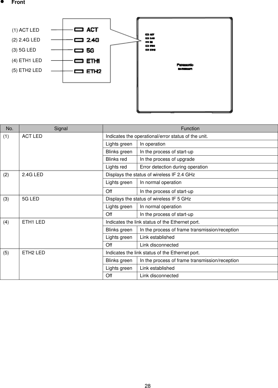    28   Front  No. Signal Function (1) ACT LED Indicates the operational/error status of the unit. Lights green In operation Blinks green In the process of start-up Blinks red In the process of upgrade Lights red Error detection during operation (2) 2.4G LED Displays the status of wireless IF 2.4 GHz Lights green In normal operation Off In the process of start-up (3) 5G LED Displays the status of wireless IF 5 GHz Lights green In normal operation Off In the process of start-up (4) ETH1 LED Indicates the link status of the Ethernet port. Blinks green In the process of frame transmission/reception Lights green Link established Off Link disconnected (5) ETH2 LED Indicates the link status of the Ethernet port. Blinks green In the process of frame transmission/reception Lights green Link established Off Link disconnected  (1) ACT LED (2) 2.4G LED (3) 5G LED (4) ETH1 LED (5) ETH2 LED 