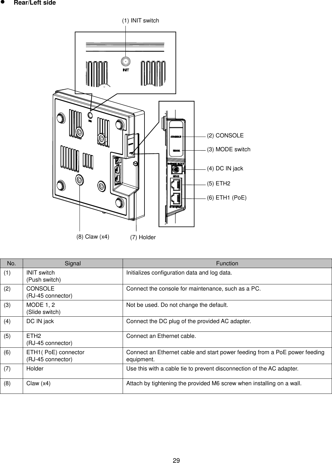    29   Rear/Left side   No. Signal Function (1) INIT switch (Push switch) Initializes configuration data and log data. (2) CONSOLE (RJ-45 connector) Connect the console for maintenance, such as a PC. (3) MODE 1, 2 (Slide switch) Not be used. Do not change the default. (4) DC IN jack Connect the DC plug of the provided AC adapter. (5) ETH2 (RJ-45 connector) Connect an Ethernet cable. (6) ETH1( PoE) connector (RJ-45 connector) Connect an Ethernet cable and start power feeding from a PoE power feeding equipment. (7) Holder Use this with a cable tie to prevent disconnection of the AC adapter. (8) Claw (x4) Attach by tightening the provided M6 screw when installing on a wall.    (1) INIT switch (2) CONSOLE (3) MODE switch (4) DC IN jack (5) ETH2 (6) ETH1 (PoE) (7) Holder (8) Claw (x4) 