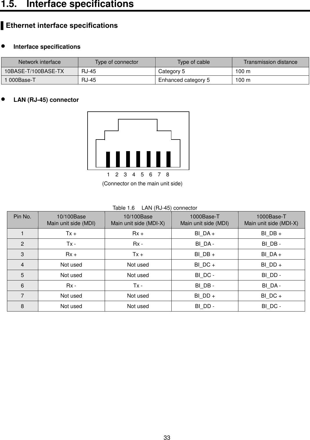    33  1.5.  Interface specifications  ▌Ethernet interface specifications   Interface specifications  Network interface Type of connector Type of cable Transmission distance 10BASE-T/100BASE-TX RJ-45 Category 5 100 m 1 000Base-T RJ-45 Enhanced category 5 100 m   LAN (RJ-45) connector    Table 1.6  LAN (RJ-45) connector Pin No. 10/100Base Main unit side (MDI) 10/100Base Main unit side (MDI-X) 1000Base-T Main unit side (MDI) 1000Base-T Main unit side (MDI-X) 1 Tx + Rx + BI_DA + BI_DB + 2 Tx - Rx - BI_DA - BI_DB - 3 Rx + Tx + BI_DB + BI_DA + 4 Not used Not used BI_DC + BI_DD + 5 Not used Not used BI_DC - BI_DD - 6 Rx - Tx - BI_DB - BI_DA - 7 Not used Not used BI_DD + BI_DC + 8 Not used Not used BI_DD - BI_DC -  1    2    3    4    5    6    7    8 (Connector on the main unit side) 