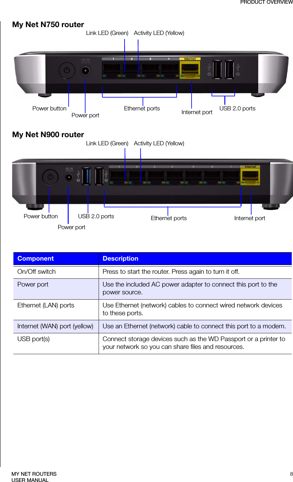 PRODUCT OVERVIEW8MY NET ROUTERSUSER MANUALMy Net N750 routerMy Net N900 routerComponent Description On/Off switch Press to start the router. Press again to turn it off.Power port Use the included AC power adapter to connect this port to the power source.Ethernet (LAN) ports Use Ethernet (network) cables to connect wired network devices to these ports.Internet (WAN) port (yellow) Use an Ethernet (network) cable to connect this port to a modem.USB port(s) Connect storage devices such as the WD Passport or a printer to your network so you can share files and resources.Power portPower button Ethernet ports Internet port USB 2.0 portsActivity LED (Yellow)Link LED (Green)Power portEthernet ports Internet portUSB 2.0 portsActivity LED (Yellow)Link LED (Green)Power button