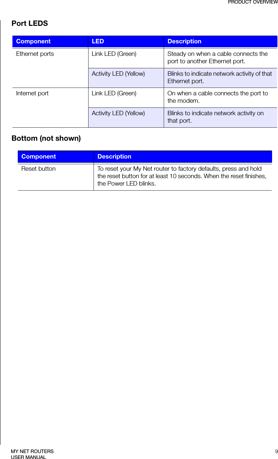 PRODUCT OVERVIEW9MY NET ROUTERSUSER MANUALPort LEDS Bottom (not shown) Component LED DescriptionEthernet ports Link LED (Green)  Steady on when a cable connects the port to another Ethernet port.Activity LED (Yellow)  Blinks to indicate network activity of that Ethernet port.Internet port Link LED (Green) On when a cable connects the port to the modem.Activity LED (Yellow) Blinks to indicate network activity on that port.Component Description Reset button To reset your My Net router to factory defaults, press and hold the reset button for at least 10 seconds. When the reset finishes, the Power LED blinks.