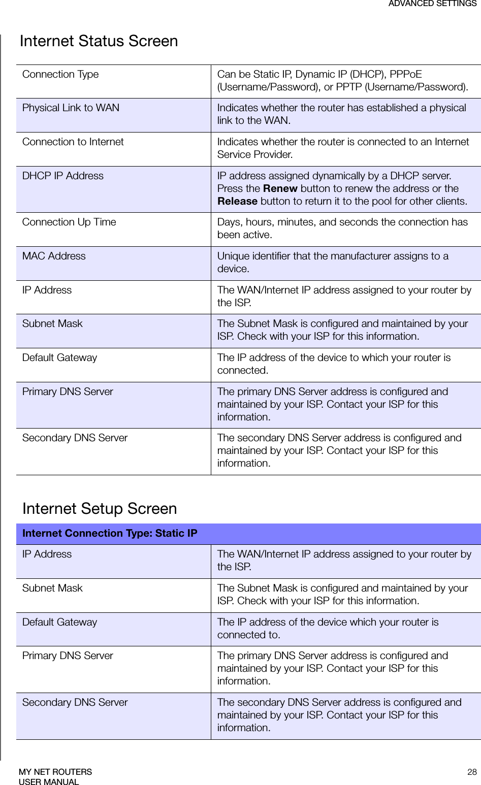 ADVANCED SETTINGS28MY NET ROUTERSUSER MANUALInternet Status ScreenConnection Type Can be Static IP, Dynamic IP (DHCP), PPPoE (Username/Password), or PPTP (Username/Password).Physical Link to WAN Indicates whether the router has established a physical link to the WAN. Connection to Internet Indicates whether the router is connected to an Internet Service Provider.DHCP IP Address IP address assigned dynamically by a DHCP server. Press the Renew button to renew the address or the Release button to return it to the pool for other clients.Connection Up Time Days, hours, minutes, and seconds the connection has been active.MAC Address Unique identifier that the manufacturer assigns to a device.IP Address  The WAN/Internet IP address assigned to your router by the ISP.Subnet Mask The Subnet Mask is configured and maintained by your ISP. Check with your ISP for this information.Default Gateway The IP address of the device to which your router is connected.Primary DNS Server The primary DNS Server address is configured and maintained by your ISP. Contact your ISP for this information.Secondary DNS Server The secondary DNS Server address is configured and maintained by your ISP. Contact your ISP for this information.Internet Setup ScreenInternet Connection Type: Static IPIP Address  The WAN/Internet IP address assigned to your router by the ISP.Subnet Mask The Subnet Mask is configured and maintained by your ISP. Check with your ISP for this information.Default Gateway The IP address of the device which your router is connected to.Primary DNS Server The primary DNS Server address is configured and maintained by your ISP. Contact your ISP for this information.Secondary DNS Server The secondary DNS Server address is configured and maintained by your ISP. Contact your ISP for this information.