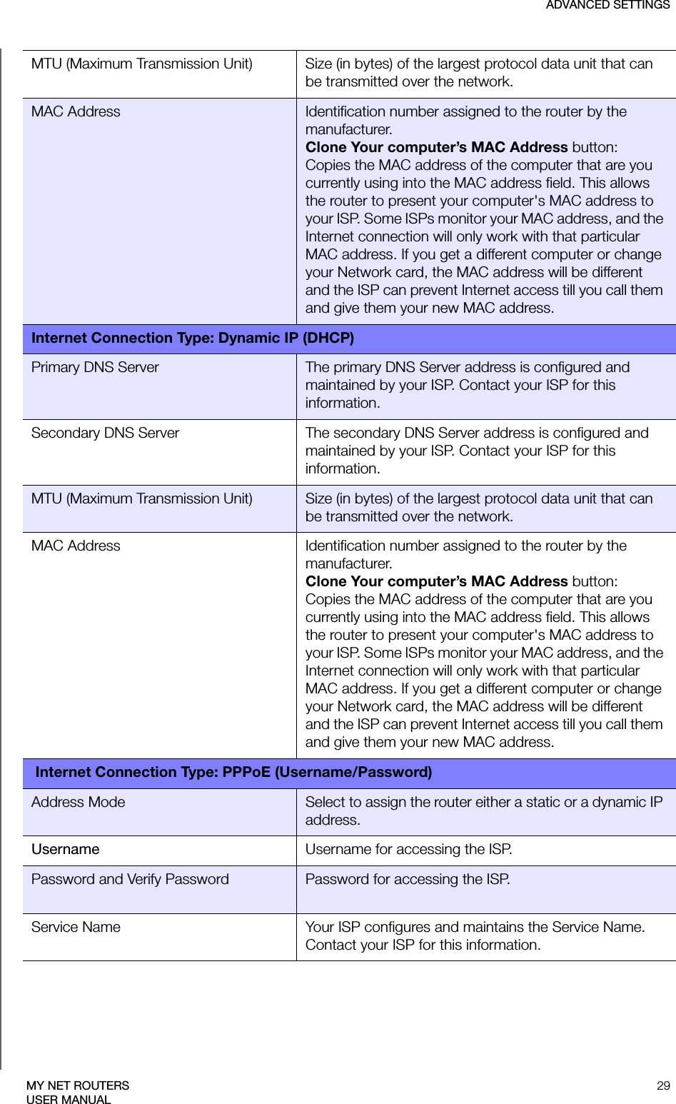 ADVANCED SETTINGS29MY NET ROUTERSUSER MANUALMTU (Maximum Transmission Unit) Size (in bytes) of the largest protocol data unit that can be transmitted over the network.MAC Address Identification number assigned to the router by the manufacturer.Clone Your computer’s MAC Address button:Copies the MAC address of the computer that are you currently using into the MAC address field. This allows the router to present your computer&apos;s MAC address to your ISP. Some ISPs monitor your MAC address, and the Internet connection will only work with that particular MAC address. If you get a different computer or change your Network card, the MAC address will be different and the ISP can prevent Internet access till you call them and give them your new MAC address.Internet Connection Type: Dynamic IP (DHCP)Primary DNS Server The primary DNS Server address is configured and maintained by your ISP. Contact your ISP for this information.Secondary DNS Server The secondary DNS Server address is configured and maintained by your ISP. Contact your ISP for this information.MTU (Maximum Transmission Unit) Size (in bytes) of the largest protocol data unit that can be transmitted over the network.MAC Address Identification number assigned to the router by the manufacturer.Clone Your computer’s MAC Address button:Copies the MAC address of the computer that are you currently using into the MAC address field. This allows the router to present your computer&apos;s MAC address to your ISP. Some ISPs monitor your MAC address, and the Internet connection will only work with that particular MAC address. If you get a different computer or change your Network card, the MAC address will be different and the ISP can prevent Internet access till you call them and give them your new MAC address. Internet Connection Type: PPPoE (Username/Password)Address Mode Select to assign the router either a static or a dynamic IP address.Username Username for accessing the ISP.Password and Verify Password Password for accessing the ISP.Service Name Your ISP configures and maintains the Service Name. Contact your ISP for this information.