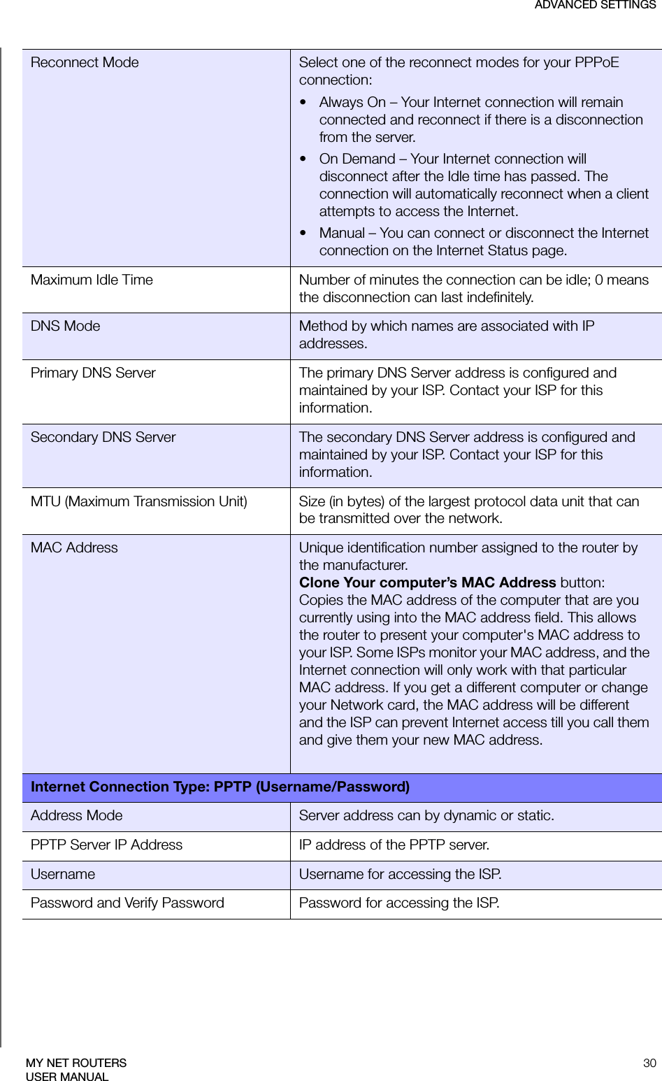 ADVANCED SETTINGS30MY NET ROUTERSUSER MANUALReconnect Mode Select one of the reconnect modes for your PPPoE connection:• Always On – Your Internet connection will remain connected and reconnect if there is a disconnection from the server.• On Demand – Your Internet connection will disconnect after the Idle time has passed. The connection will automatically reconnect when a client attempts to access the Internet.• Manual – You can connect or disconnect the Internet connection on the Internet Status page.Maximum Idle Time Number of minutes the connection can be idle; 0 means the disconnection can last indefinitely.DNS Mode Method by which names are associated with IP addresses.Primary DNS Server The primary DNS Server address is configured and maintained by your ISP. Contact your ISP for this information.Secondary DNS Server The secondary DNS Server address is configured and maintained by your ISP. Contact your ISP for this information.MTU (Maximum Transmission Unit) Size (in bytes) of the largest protocol data unit that can be transmitted over the network.MAC Address Unique identification number assigned to the router by the manufacturer.Clone Your computer’s MAC Address button:Copies the MAC address of the computer that are you currently using into the MAC address field. This allows the router to present your computer&apos;s MAC address to your ISP. Some ISPs monitor your MAC address, and the Internet connection will only work with that particular MAC address. If you get a different computer or change your Network card, the MAC address will be different and the ISP can prevent Internet access till you call them and give them your new MAC address.Internet Connection Type: PPTP (Username/Password)Address Mode Server address can by dynamic or static.PPTP Server IP Address IP address of the PPTP server.Username Username for accessing the ISP.Password and Verify Password Password for accessing the ISP.