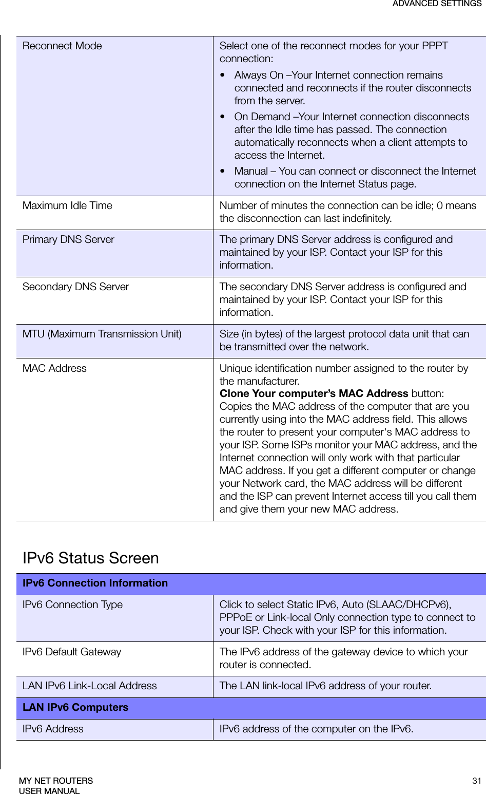 ADVANCED SETTINGS31MY NET ROUTERSUSER MANUALReconnect Mode Select one of the reconnect modes for your PPPT connection:• Always On –Your Internet connection remains connected and reconnects if the router disconnects from the server.• On Demand –Your Internet connection disconnects after the Idle time has passed. The connection automatically reconnects when a client attempts to access the Internet.• Manual – You can connect or disconnect the Internet connection on the Internet Status page.Maximum Idle Time Number of minutes the connection can be idle; 0 means the disconnection can last indefinitely.Primary DNS Server The primary DNS Server address is configured and maintained by your ISP. Contact your ISP for this information.Secondary DNS Server The secondary DNS Server address is configured and maintained by your ISP. Contact your ISP for this information.MTU (Maximum Transmission Unit) Size (in bytes) of the largest protocol data unit that can be transmitted over the network.MAC Address Unique identification number assigned to the router by the manufacturer.Clone Your computer’s MAC Address button:Copies the MAC address of the computer that are you currently using into the MAC address field. This allows the router to present your computer&apos;s MAC address to your ISP. Some ISPs monitor your MAC address, and the Internet connection will only work with that particular MAC address. If you get a different computer or change your Network card, the MAC address will be different and the ISP can prevent Internet access till you call them and give them your new MAC address.IPv6 Status ScreenIPv6 Connection InformationIPv6 Connection Type Click to select Static IPv6, Auto (SLAAC/DHCPv6), PPPoE or Link-local Only connection type to connect to your ISP. Check with your ISP for this information.IPv6 Default Gateway The IPv6 address of the gateway device to which your router is connected. LAN IPv6 Link-Local Address The LAN link-local IPv6 address of your router. LAN IPv6 ComputersIPv6 Address  IPv6 address of the computer on the IPv6.