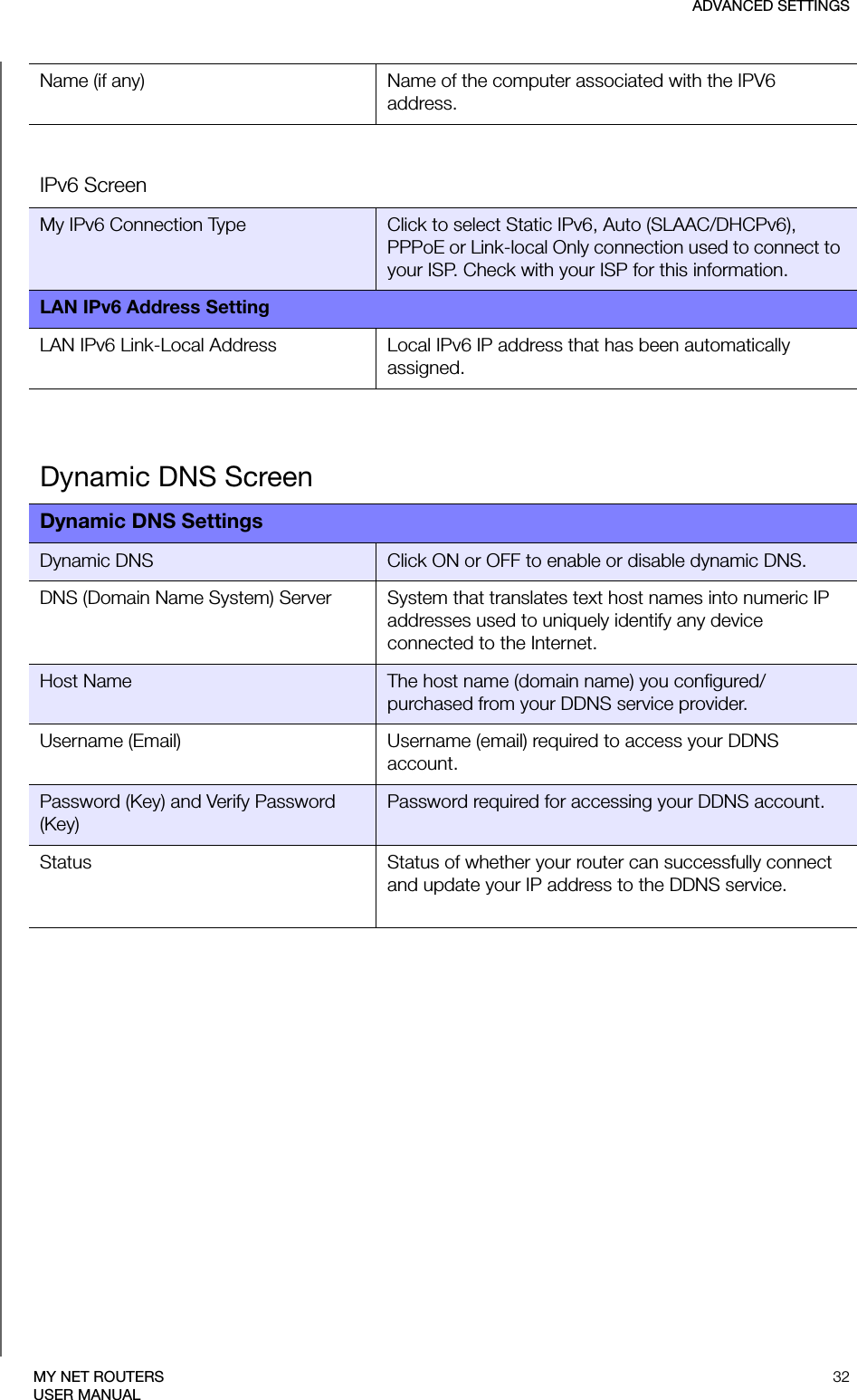 ADVANCED SETTINGS32MY NET ROUTERSUSER MANUALName (if any) Name of the computer associated with the IPV6 address.IPv6 ScreenMy IPv6 Connection Type Click to select Static IPv6, Auto (SLAAC/DHCPv6), PPPoE or Link-local Only connection used to connect to your ISP. Check with your ISP for this information.LAN IPv6 Address SettingLAN IPv6 Link-Local Address Local IPv6 IP address that has been automatically assigned.Dynamic DNS ScreenDynamic DNS SettingsDynamic DNS Click ON or OFF to enable or disable dynamic DNS.DNS (Domain Name System) Server System that translates text host names into numeric IP addresses used to uniquely identify any device connected to the Internet.Host Name The host name (domain name) you configured/purchased from your DDNS service provider.Username (Email) Username (email) required to access your DDNS account.Password (Key) and Verify Password (Key)Password required for accessing your DDNS account.Status Status of whether your router can successfully connect and update your IP address to the DDNS service.