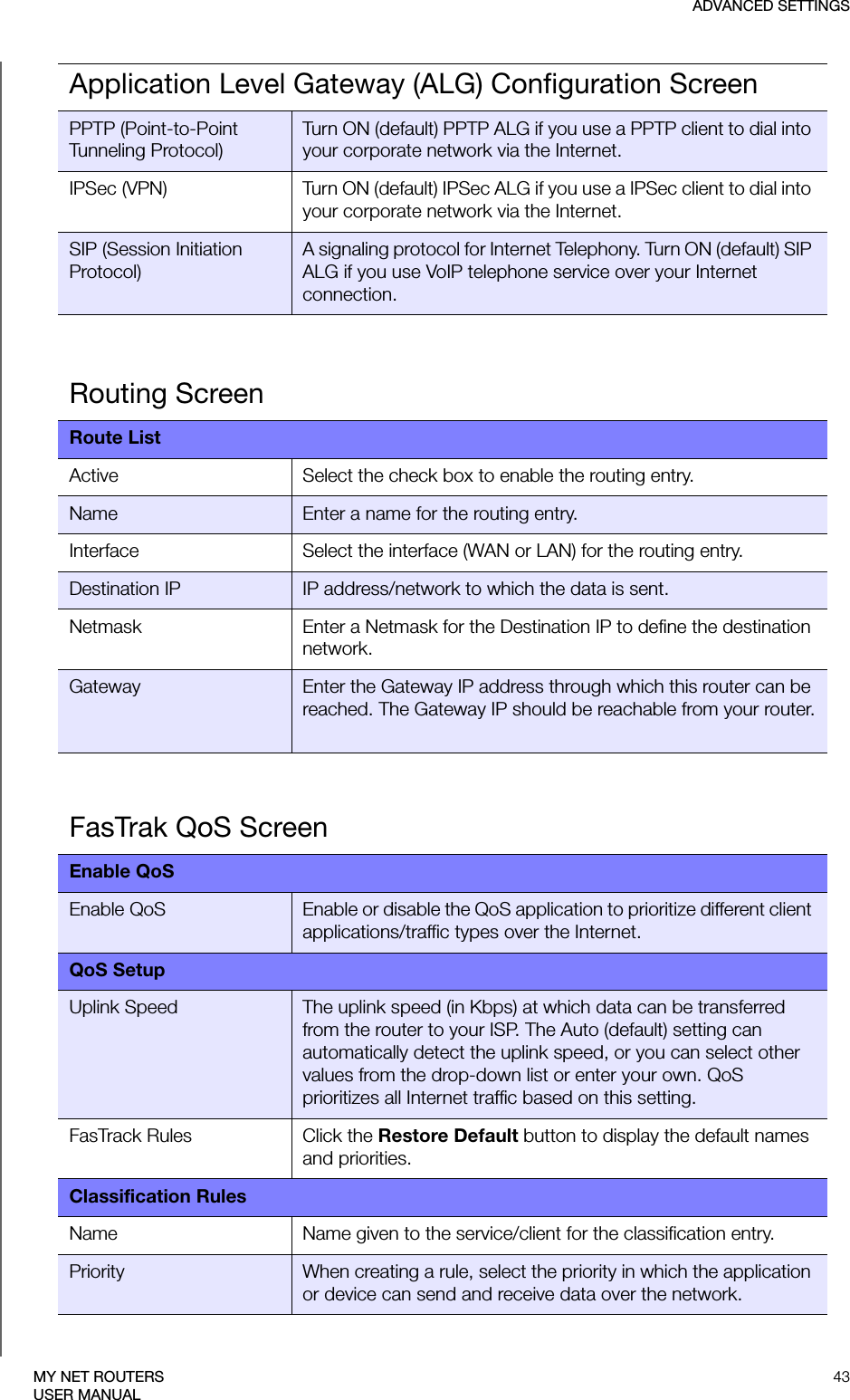 ADVANCED SETTINGS43MY NET ROUTERSUSER MANUALApplication Level Gateway (ALG) Configuration ScreenPPTP (Point-to-Point Tunneling Protocol)Turn ON (default) PPTP ALG if you use a PPTP client to dial into your corporate network via the Internet. IPSec (VPN) Turn ON (default) IPSec ALG if you use a IPSec client to dial into your corporate network via the Internet.SIP (Session Initiation Protocol)A signaling protocol for Internet Telephony. Turn ON (default) SIP ALG if you use VoIP telephone service over your Internet connection.Routing ScreenRoute ListActive Select the check box to enable the routing entry.Name Enter a name for the routing entry.Interface Select the interface (WAN or LAN) for the routing entry. Destination IP IP address/network to which the data is sent.Netmask Enter a Netmask for the Destination IP to define the destination network.Gateway Enter the Gateway IP address through which this router can be reached. The Gateway IP should be reachable from your router.FasTrak QoS ScreenEnable QoSEnable QoS Enable or disable the QoS application to prioritize different client applications/traffic types over the Internet.QoS SetupUplink Speed The uplink speed (in Kbps) at which data can be transferred from the router to your ISP. The Auto (default) setting can automatically detect the uplink speed, or you can select other values from the drop-down list or enter your own. QoS prioritizes all Internet traffic based on this setting.FasTrack Rules Click the Restore Default button to display the default names and priorities.Classification RulesName Name given to the service/client for the classification entry.Priority When creating a rule, select the priority in which the application or device can send and receive data over the network. 