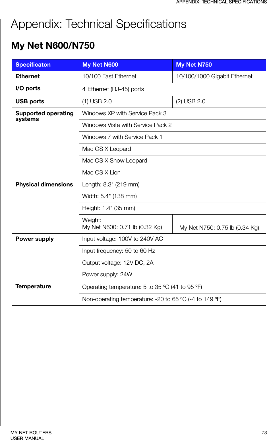 APPENDIX: TECHNICAL SPECIFICATIONS73MY NET ROUTERSUSER MANUALAppendix: Technical SpecificationsMy Net N600/N750Specificaton My Net N600 My Net N750Ethernet 10/100 Fast Ethernet 10/100/1000 Gigabit EthernetI/O ports 4 Ethernet (RJ-45) portsUSB ports (1) USB 2.0 (2) USB 2.0Supported operating systems    Windows XP with Service Pack 3Windows Vista with Service Pack 2Windows 7 with Service Pack 1Mac OS X LeopardMac OS X Snow LeopardMac OS X LionPhysical dimensions   Length: 8.3&quot; (219 mm)Width: 5.4&quot; (138 mm)Height: 1.4&quot; (35 mm)Weight: My Net N600: 0.71 lb (0.32 Kg)  My Net N750: 0.75 lb (0.34 Kg)Power supply   Input voltage: 100V to 240V ACInput frequency: 50 to 60 HzOutput voltage: 12V DC, 2APower supply: 24WTemperature Operating temperature: 5 to 35 oC (41 to 95 oF)Non-operating temperature: -20 to 65 oC (-4 to 149 oF)