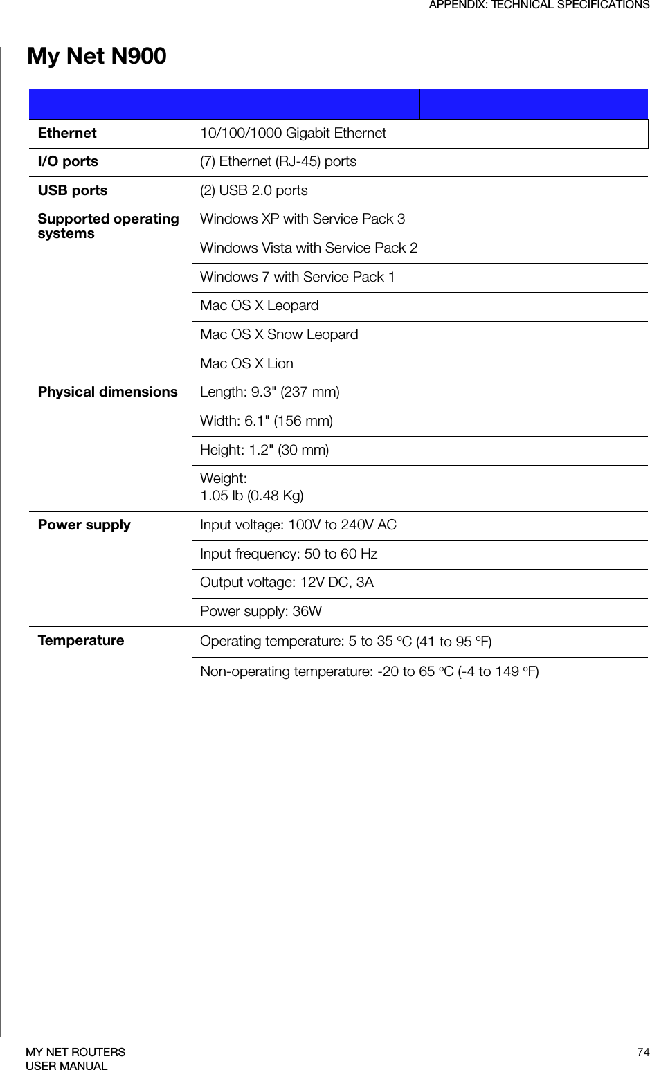 APPENDIX: TECHNICAL SPECIFICATIONS74MY NET ROUTERSUSER MANUALMy Net N900Ethernet 10/100/1000 Gigabit EthernetI/O ports (7) Ethernet (RJ-45) portsUSB ports (2) USB 2.0 portsSupported operating systems    Windows XP with Service Pack 3Windows Vista with Service Pack 2Windows 7 with Service Pack 1Mac OS X LeopardMac OS X Snow LeopardMac OS X LionPhysical dimensions   Length: 9.3&quot; (237 mm)Width: 6.1&quot; (156 mm)Height: 1.2&quot; (30 mm)Weight: 1.05 lb (0.48 Kg)Power supply   Input voltage: 100V to 240V ACInput frequency: 50 to 60 HzOutput voltage: 12V DC, 3APower supply: 36WTemperature Operating temperature: 5 to 35 oC (41 to 95 oF)Non-operating temperature: -20 to 65 oC (-4 to 149 oF)