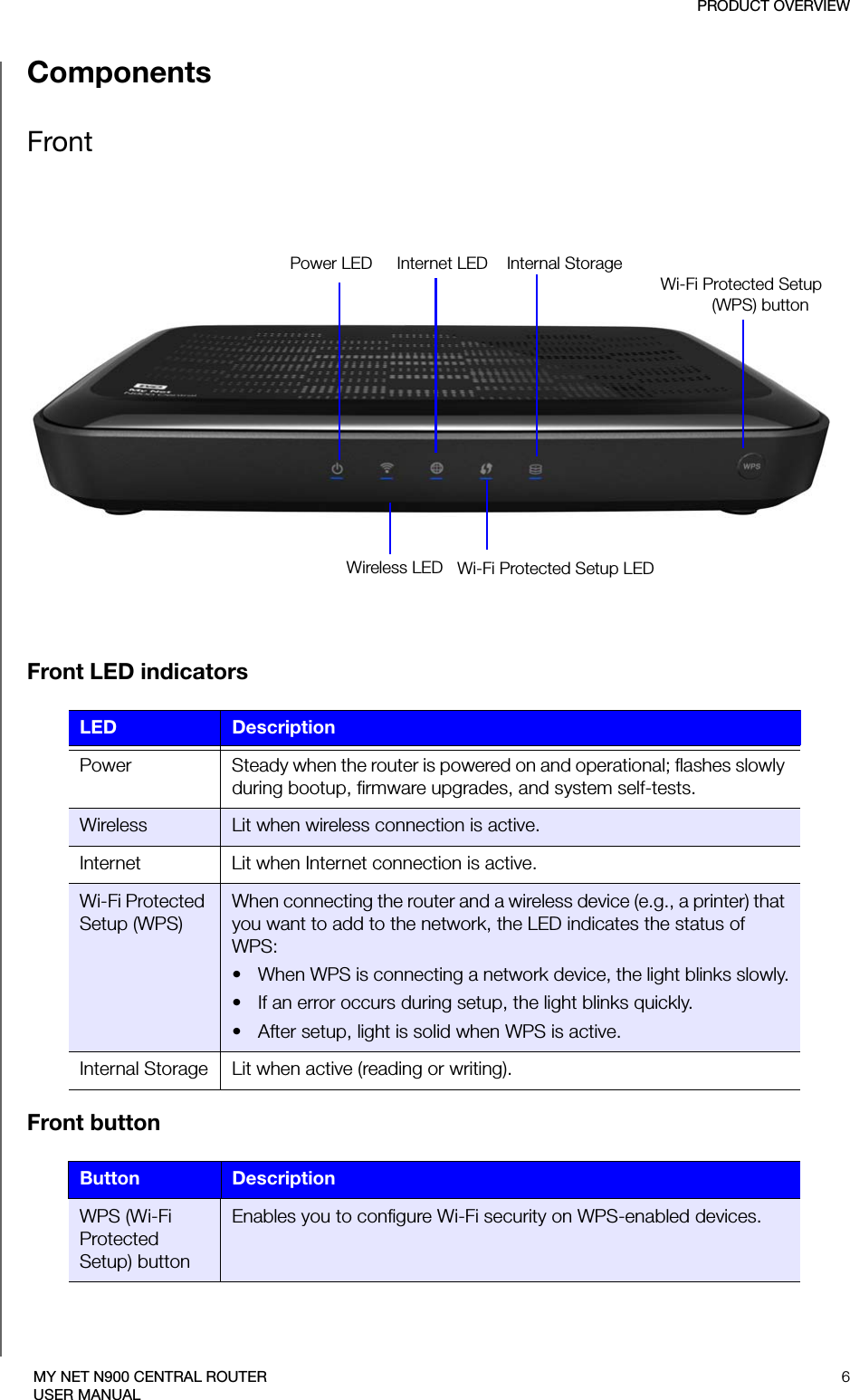 PRODUCT OVERVIEW6MY NET N900 CENTRAL ROUTERUSER MANUALComponentsFrontPower LED Wireless LED Wi-Fi Protected Setup LEDInternet LED Internal StorageWi-Fi Protected Setup(WPS) buttonFront LED indicatorsFront button LED Description Power  Steady when the router is powered on and operational; flashes slowly during bootup, firmware upgrades, and system self-tests. Wireless Lit when wireless connection is active.Internet Lit when Internet connection is active.Wi-Fi Protected Setup (WPS)When connecting the router and a wireless device (e.g., a printer) that you want to add to the network, the LED indicates the status of WPS:• When WPS is connecting a network device, the light blinks slowly.• If an error occurs during setup, the light blinks quickly.• After setup, light is solid when WPS is active.Internal Storage Lit when active (reading or writing).Button DescriptionWPS (Wi-Fi Protected Setup) buttonEnables you to configure Wi-Fi security on WPS-enabled devices.