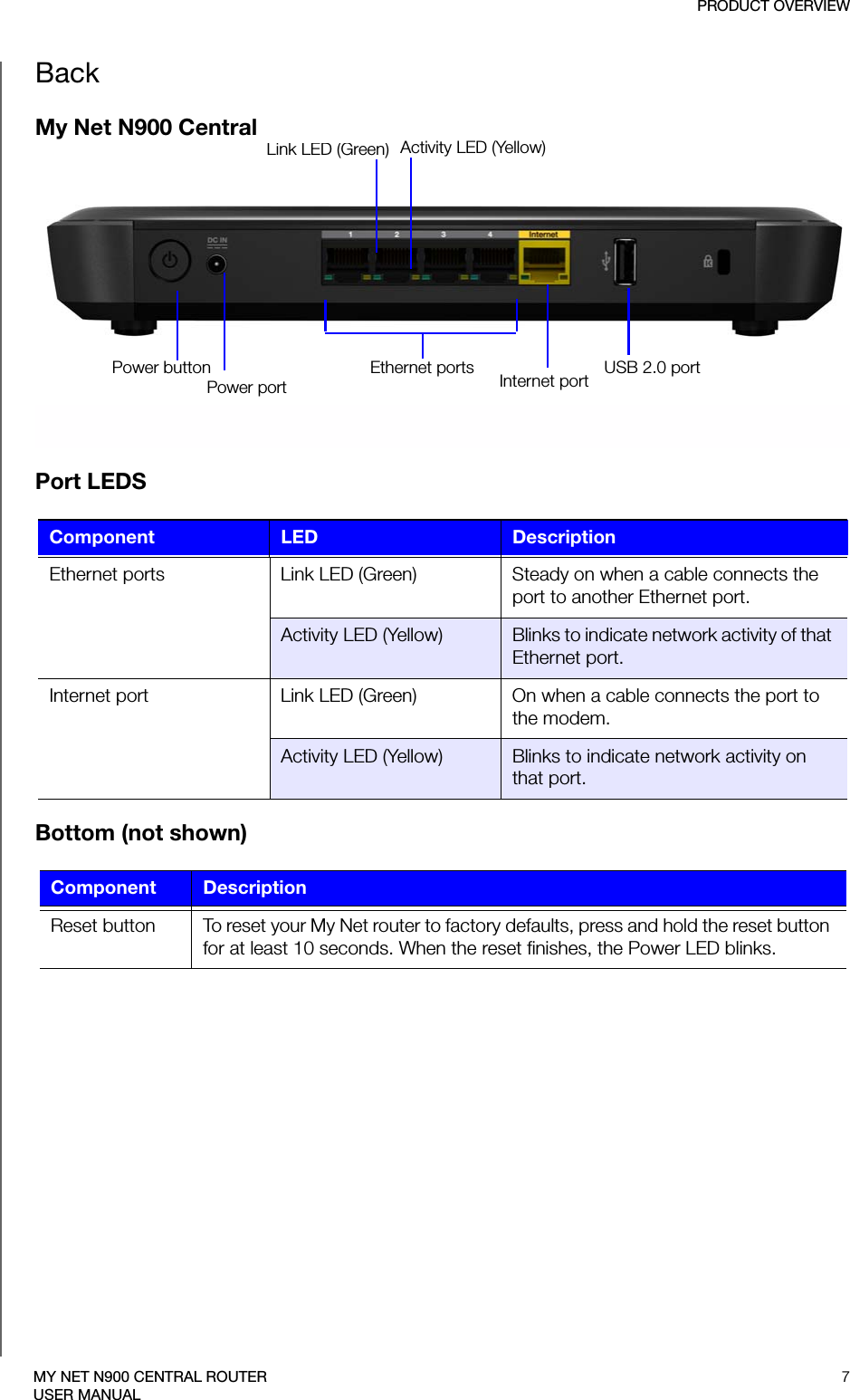 PRODUCT OVERVIEW7MY NET N900 CENTRAL ROUTERUSER MANUALBackMy Net N900 CentralPort LEDS Bottom (not shown) Component LED DescriptionEthernet ports Link LED (Green)  Steady on when a cable connects the port to another Ethernet port.Activity LED (Yellow)  Blinks to indicate network activity of that Ethernet port.Internet port Link LED (Green) On when a cable connects the port to the modem.Activity LED (Yellow) Blinks to indicate network activity on that port.Component Description Reset button To reset your My Net router to factory defaults, press and hold the reset button for at least 10 seconds. When the reset finishes, the Power LED blinks.Power portEthernet ports Internet port USB 2.0 portPower buttonLink LED (Green)Activity LED (Yellow)