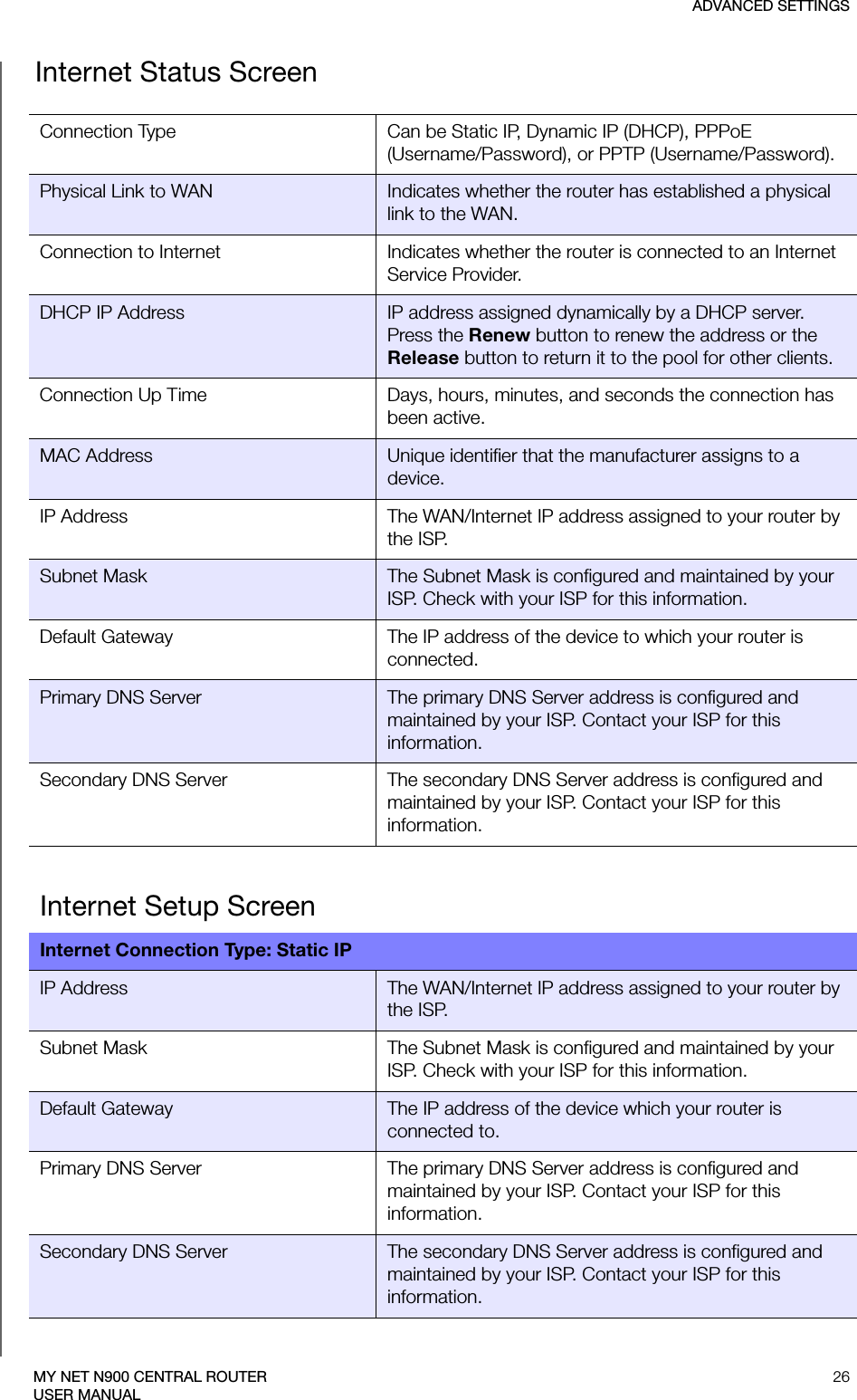 ADVANCED SETTINGS26MY NET N900 CENTRAL ROUTERUSER MANUALInternet Status ScreenConnection Type Can be Static IP, Dynamic IP (DHCP), PPPoE (Username/Password), or PPTP (Username/Password).Physical Link to WAN Indicates whether the router has established a physical link to the WAN. Connection to Internet Indicates whether the router is connected to an Internet Service Provider.DHCP IP Address IP address assigned dynamically by a DHCP server. Press the Renew button to renew the address or the Release button to return it to the pool for other clients.Connection Up Time Days, hours, minutes, and seconds the connection has been active.MAC Address Unique identifier that the manufacturer assigns to a device.IP Address  The WAN/Internet IP address assigned to your router by the ISP.Subnet Mask The Subnet Mask is configured and maintained by your ISP. Check with your ISP for this information.Default Gateway The IP address of the device to which your router is connected.Primary DNS Server The primary DNS Server address is configured and maintained by your ISP. Contact your ISP for this information.Secondary DNS Server The secondary DNS Server address is configured and maintained by your ISP. Contact your ISP for this information.Internet Setup ScreenInternet Connection Type: Static IPIP Address  The WAN/Internet IP address assigned to your router by the ISP.Subnet Mask The Subnet Mask is configured and maintained by your ISP. Check with your ISP for this information.Default Gateway The IP address of the device which your router is connected to.Primary DNS Server The primary DNS Server address is configured and maintained by your ISP. Contact your ISP for this information.Secondary DNS Server The secondary DNS Server address is configured and maintained by your ISP. Contact your ISP for this information.