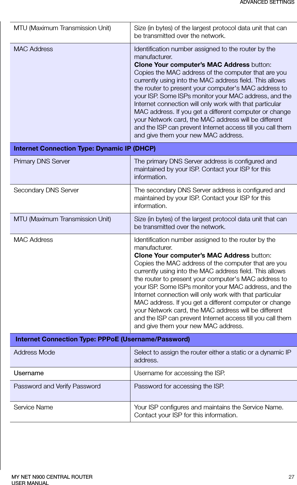 ADVANCED SETTINGS27MY NET N900 CENTRAL ROUTERUSER MANUALMTU (Maximum Transmission Unit) Size (in bytes) of the largest protocol data unit that can be transmitted over the network.MAC Address Identification number assigned to the router by the manufacturer.Clone Your computer’s MAC Address button:Copies the MAC address of the computer that are you currently using into the MAC address field. This allows the router to present your computer&apos;s MAC address to your ISP. Some ISPs monitor your MAC address, and the Internet connection will only work with that particular MAC address. If you get a different computer or change your Network card, the MAC address will be different and the ISP can prevent Internet access till you call them and give them your new MAC address.Internet Connection Type: Dynamic IP (DHCP)Primary DNS Server The primary DNS Server address is configured and maintained by your ISP. Contact your ISP for this information.Secondary DNS Server The secondary DNS Server address is configured and maintained by your ISP. Contact your ISP for this information.MTU (Maximum Transmission Unit) Size (in bytes) of the largest protocol data unit that can be transmitted over the network.MAC Address Identification number assigned to the router by the manufacturer.Clone Your computer’s MAC Address button:Copies the MAC address of the computer that are you currently using into the MAC address field. This allows the router to present your computer&apos;s MAC address to your ISP. Some ISPs monitor your MAC address, and the Internet connection will only work with that particular MAC address. If you get a different computer or change your Network card, the MAC address will be different and the ISP can prevent Internet access till you call them and give them your new MAC address. Internet Connection Type: PPPoE (Username/Password)Address Mode Select to assign the router either a static or a dynamic IP address.Username Username for accessing the ISP.Password and Verify Password Password for accessing the ISP.Service Name Your ISP configures and maintains the Service Name. Contact your ISP for this information.