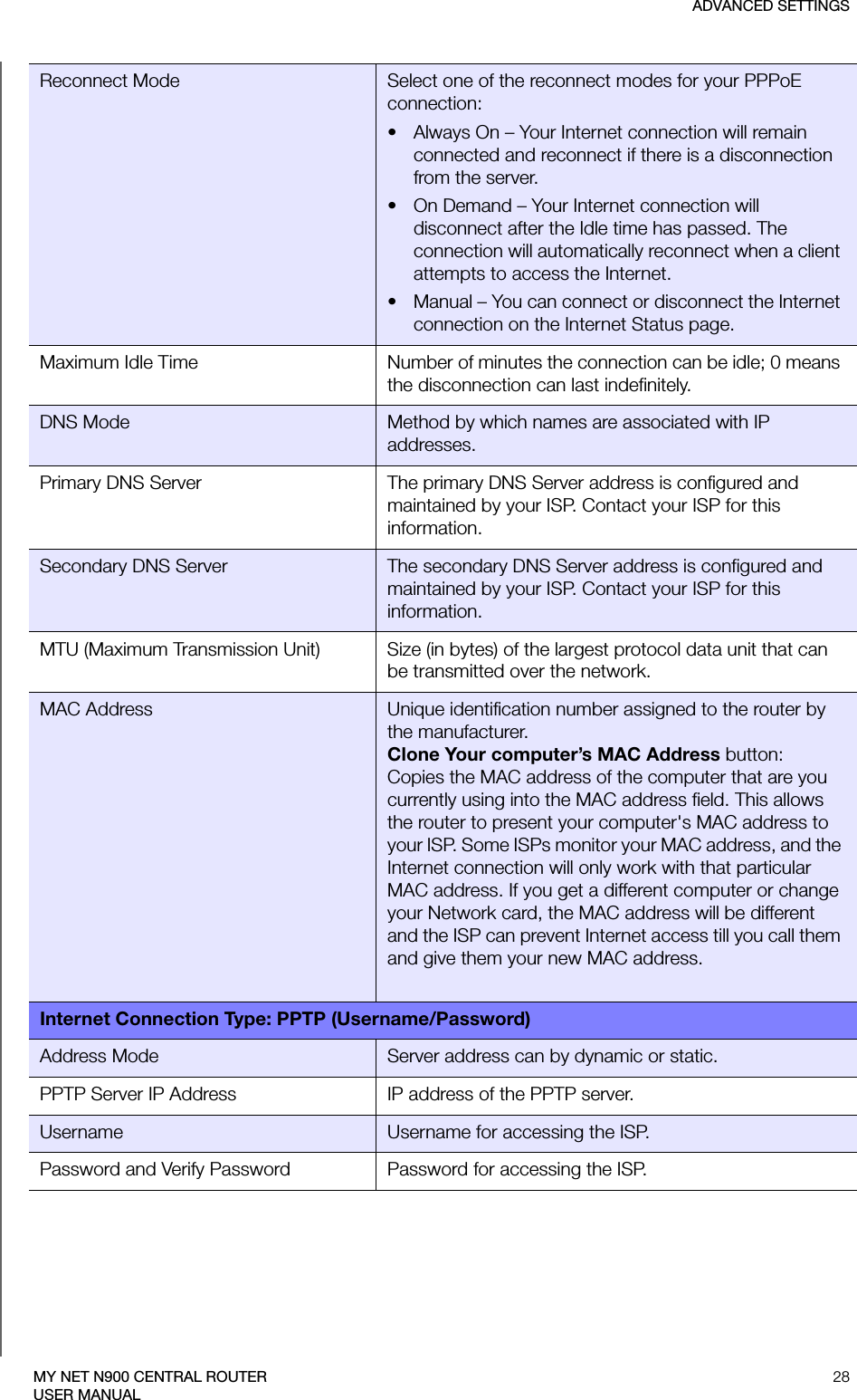 ADVANCED SETTINGS28MY NET N900 CENTRAL ROUTERUSER MANUALReconnect Mode Select one of the reconnect modes for your PPPoE connection:• Always On – Your Internet connection will remain connected and reconnect if there is a disconnection from the server.• On Demand – Your Internet connection will disconnect after the Idle time has passed. The connection will automatically reconnect when a client attempts to access the Internet.• Manual – You can connect or disconnect the Internet connection on the Internet Status page.Maximum Idle Time Number of minutes the connection can be idle; 0 means the disconnection can last indefinitely.DNS Mode Method by which names are associated with IP addresses.Primary DNS Server The primary DNS Server address is configured and maintained by your ISP. Contact your ISP for this information.Secondary DNS Server The secondary DNS Server address is configured and maintained by your ISP. Contact your ISP for this information.MTU (Maximum Transmission Unit) Size (in bytes) of the largest protocol data unit that can be transmitted over the network.MAC Address Unique identification number assigned to the router by the manufacturer.Clone Your computer’s MAC Address button:Copies the MAC address of the computer that are you currently using into the MAC address field. This allows the router to present your computer&apos;s MAC address to your ISP. Some ISPs monitor your MAC address, and the Internet connection will only work with that particular MAC address. If you get a different computer or change your Network card, the MAC address will be different and the ISP can prevent Internet access till you call them and give them your new MAC address.Internet Connection Type: PPTP (Username/Password)Address Mode Server address can by dynamic or static.PPTP Server IP Address IP address of the PPTP server.Username Username for accessing the ISP.Password and Verify Password Password for accessing the ISP.