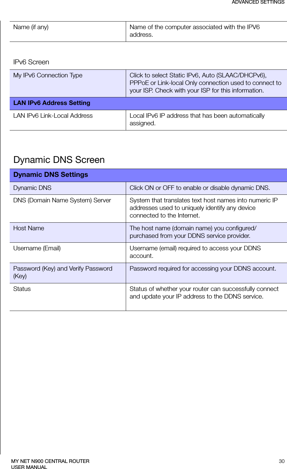 ADVANCED SETTINGS30MY NET N900 CENTRAL ROUTERUSER MANUALName (if any) Name of the computer associated with the IPV6 address.IPv6 ScreenMy IPv6 Connection Type Click to select Static IPv6, Auto (SLAAC/DHCPv6), PPPoE or Link-local Only connection used to connect to your ISP. Check with your ISP for this information.LAN IPv6 Address SettingLAN IPv6 Link-Local Address Local IPv6 IP address that has been automatically assigned.Dynamic DNS ScreenDynamic DNS SettingsDynamic DNS Click ON or OFF to enable or disable dynamic DNS.DNS (Domain Name System) Server System that translates text host names into numeric IP addresses used to uniquely identify any device connected to the Internet.Host Name The host name (domain name) you configured/purchased from your DDNS service provider.Username (Email) Username (email) required to access your DDNS account.Password (Key) and Verify Password (Key)Password required for accessing your DDNS account.Status Status of whether your router can successfully connect and update your IP address to the DDNS service.