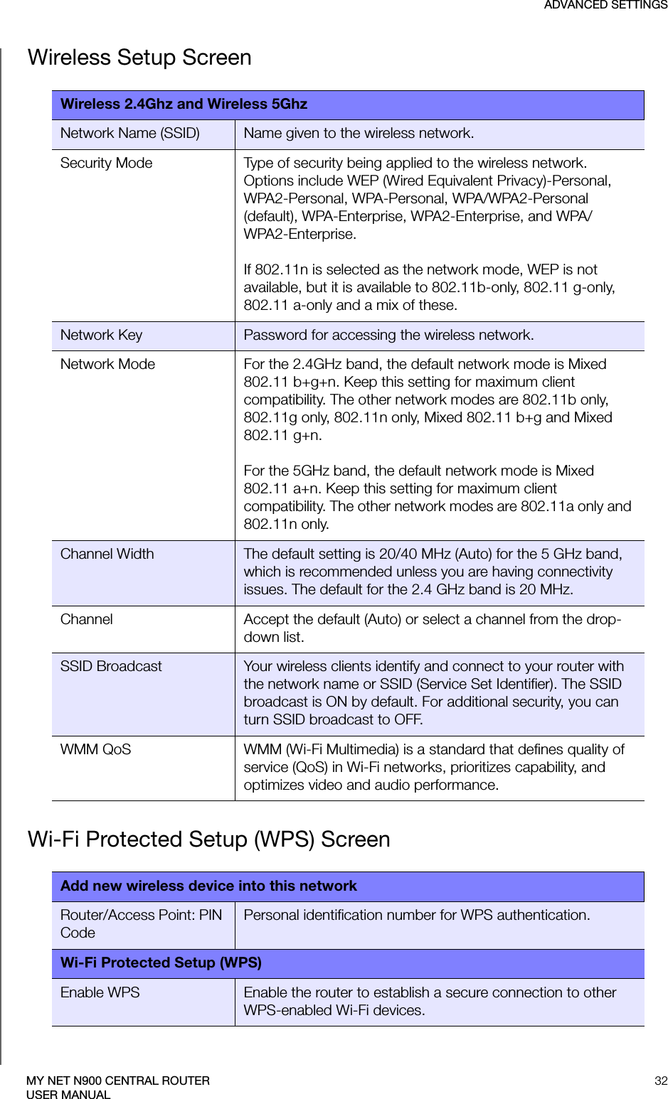 ADVANCED SETTINGS32MY NET N900 CENTRAL ROUTERUSER MANUALWireless Setup ScreenWi-Fi Protected Setup (WPS) ScreenWireless 2.4Ghz and Wireless 5GhzNetwork Name (SSID) Name given to the wireless network.Security Mode Type of security being applied to the wireless network.Options include WEP (Wired Equivalent Privacy)-Personal, WPA2-Personal, WPA-Personal, WPA/WPA2-Personal (default), WPA-Enterprise, WPA2-Enterprise, and WPA/WPA2-Enterprise.If 802.11n is selected as the network mode, WEP is not available, but it is available to 802.11b-only, 802.11 g-only, 802.11 a-only and a mix of these. Network Key Password for accessing the wireless network.Network Mode For the 2.4GHz band, the default network mode is Mixed 802.11 b+g+n. Keep this setting for maximum client compatibility. The other network modes are 802.11b only, 802.11g only, 802.11n only, Mixed 802.11 b+g and Mixed 802.11 g+n.For the 5GHz band, the default network mode is Mixed 802.11 a+n. Keep this setting for maximum client compatibility. The other network modes are 802.11a only and 802.11n only.Channel Width The default setting is 20/40 MHz (Auto) for the 5 GHz band, which is recommended unless you are having connectivity issues. The default for the 2.4 GHz band is 20 MHz. Channel Accept the default (Auto) or select a channel from the drop-down list.SSID Broadcast Your wireless clients identify and connect to your router with the network name or SSID (Service Set Identifier). The SSIDbroadcast is ON by default. For additional security, you can turn SSID broadcast to OFF.WMM QoS WMM (Wi-Fi Multimedia) is a standard that defines quality of service (QoS) in Wi-Fi networks, prioritizes capability, and optimizes video and audio performance. Add new wireless device into this networkRouter/Access Point: PIN CodePersonal identification number for WPS authentication.Wi-Fi Protected Setup (WPS)Enable WPS Enable the router to establish a secure connection to other WPS-enabled Wi-Fi devices.