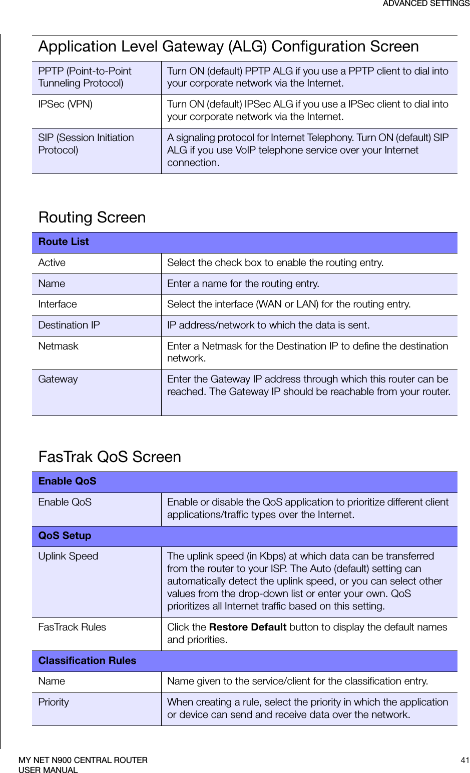 ADVANCED SETTINGS41MY NET N900 CENTRAL ROUTERUSER MANUALApplication Level Gateway (ALG) Configuration ScreenPPTP (Point-to-Point Tunneling Protocol)Turn ON (default) PPTP ALG if you use a PPTP client to dial into your corporate network via the Internet. IPSec (VPN) Turn ON (default) IPSec ALG if you use a IPSec client to dial into your corporate network via the Internet.SIP (Session Initiation Protocol)A signaling protocol for Internet Telephony. Turn ON (default) SIP ALG if you use VoIP telephone service over your Internet connection.Routing ScreenRoute ListActive Select the check box to enable the routing entry.Name Enter a name for the routing entry.Interface Select the interface (WAN or LAN) for the routing entry. Destination IP IP address/network to which the data is sent.Netmask Enter a Netmask for the Destination IP to define the destination network.Gateway Enter the Gateway IP address through which this router can be reached. The Gateway IP should be reachable from your router.FasTrak QoS ScreenEnable QoSEnable QoS Enable or disable the QoS application to prioritize different client applications/traffic types over the Internet.QoS SetupUplink Speed The uplink speed (in Kbps) at which data can be transferred from the router to your ISP. The Auto (default) setting can automatically detect the uplink speed, or you can select other values from the drop-down list or enter your own. QoS prioritizes all Internet traffic based on this setting.FasTrack Rules Click the Restore Default button to display the default names and priorities.Classification RulesName Name given to the service/client for the classification entry.Priority When creating a rule, select the priority in which the application or device can send and receive data over the network. 