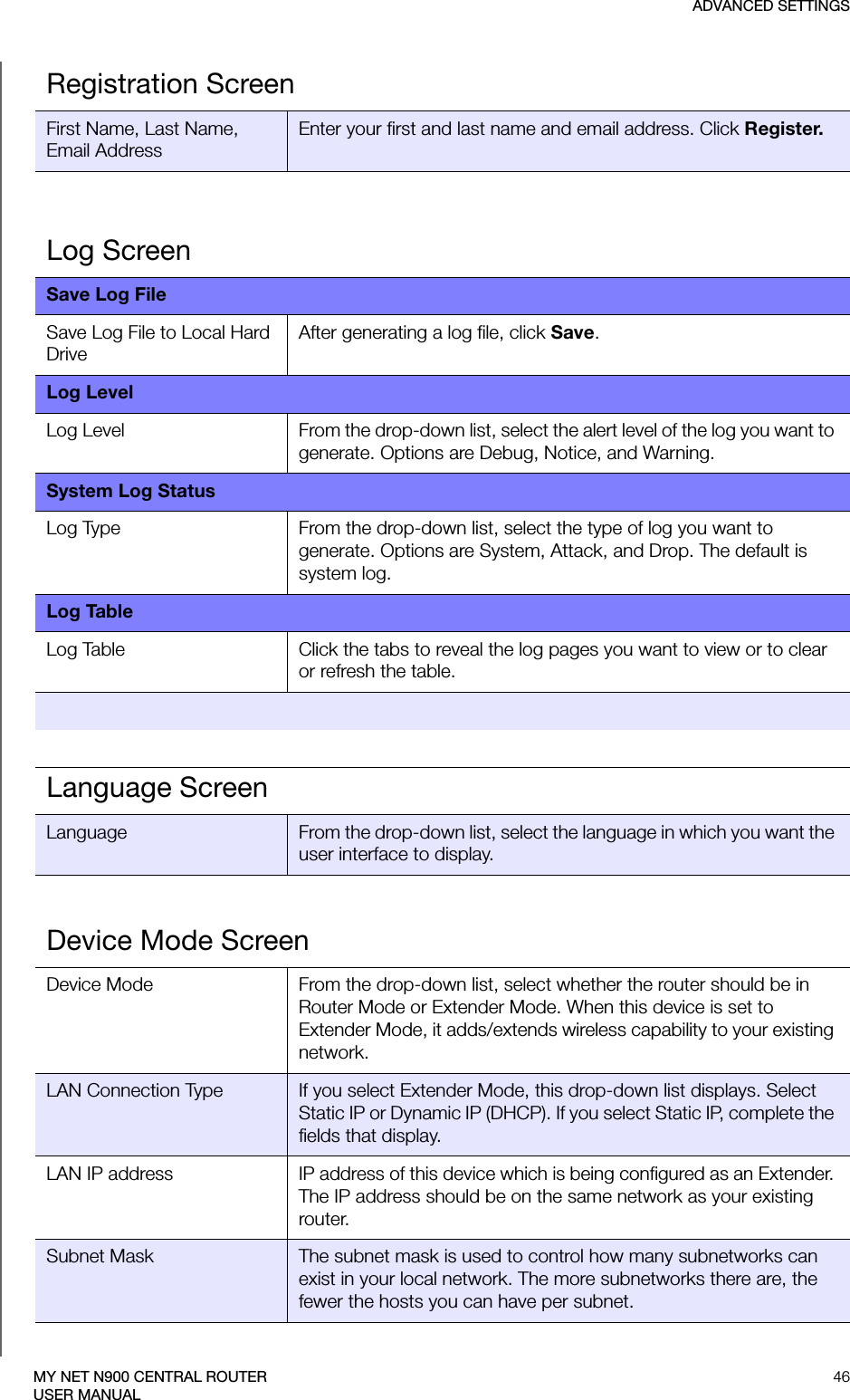 ADVANCED SETTINGS46MY NET N900 CENTRAL ROUTERUSER MANUALRegistration ScreenFirst Name, Last Name, Email AddressEnter your first and last name and email address. Click Register.Log ScreenSave Log FileSave Log File to Local Hard DriveAfter generating a log file, click Save.Log LevelLog Level From the drop-down list, select the alert level of the log you want to generate. Options are Debug, Notice, and Warning.System Log StatusLog Type From the drop-down list, select the type of log you want to generate. Options are System, Attack, and Drop. The default is system log.Log TableLog Table Click the tabs to reveal the log pages you want to view or to clear or refresh the table.Language ScreenLanguage From the drop-down list, select the language in which you want the user interface to display.Device Mode ScreenDevice Mode From the drop-down list, select whether the router should be in Router Mode or Extender Mode. When this device is set to Extender Mode, it adds/extends wireless capability to your existing network.LAN Connection Type If you select Extender Mode, this drop-down list displays. Select Static IP or Dynamic IP (DHCP). If you select Static IP, complete the fields that display.LAN IP address IP address of this device which is being configured as an Extender. The IP address should be on the same network as your existing router.Subnet Mask The subnet mask is used to control how many subnetworks can exist in your local network. The more subnetworks there are, the fewer the hosts you can have per subnet.