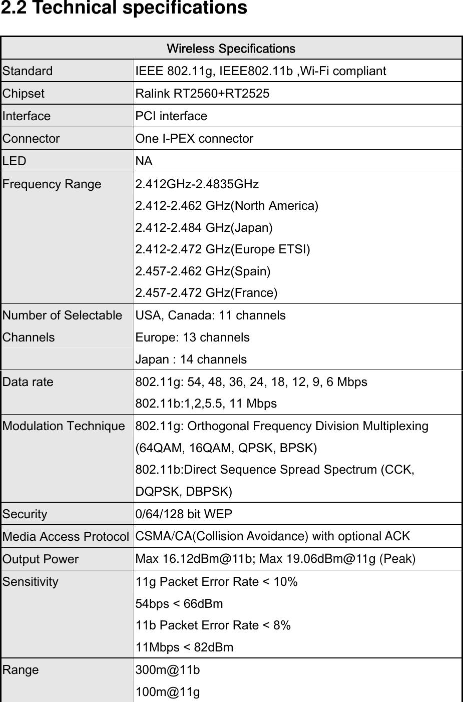 2.2 Technical specifications Wireless Specifications Standard  IEEE 802.11g, IEEE802.11b ,Wi-Fi compliant Chipset  Ralink RT2560+RT2525 Interface  PCI interface Connector  One I-PEX connector LED  NA Frequency Range  2.412GHz-2.4835GHz   2.412-2.462 GHz(North America) 2.412-2.484 GHz(Japan)   2.412-2.472 GHz(Europe ETSI) 2.457-2.462 GHz(Spain)   2.457-2.472 GHz(France) Number of Selectable Channels USA, Canada: 11 channels Europe: 13 channels Japan : 14 channels Data rate  802.11g: 54, 48, 36, 24, 18, 12, 9, 6 Mbps 802.11b:1,2,5.5, 11 Mbps Modulation Technique  802.11g: Orthogonal Frequency Division Multiplexing (64QAM, 16QAM, QPSK, BPSK) 802.11b:Direct Sequence Spread Spectrum (CCK, DQPSK, DBPSK) Security  0/64/128 bit WEP Media Access Protocol  CSMA/CA(Collision Avoidance) with optional ACK Output Power  Max 16.12dBm@11b; Max 19.06dBm@11g (Peak) Sensitivity  11g Packet Error Rate &lt; 10% 54bps &lt; 66dBm 11b Packet Error Rate &lt; 8% 11Mbps &lt; 82dBm   Range  300m@11b 100m@11g 