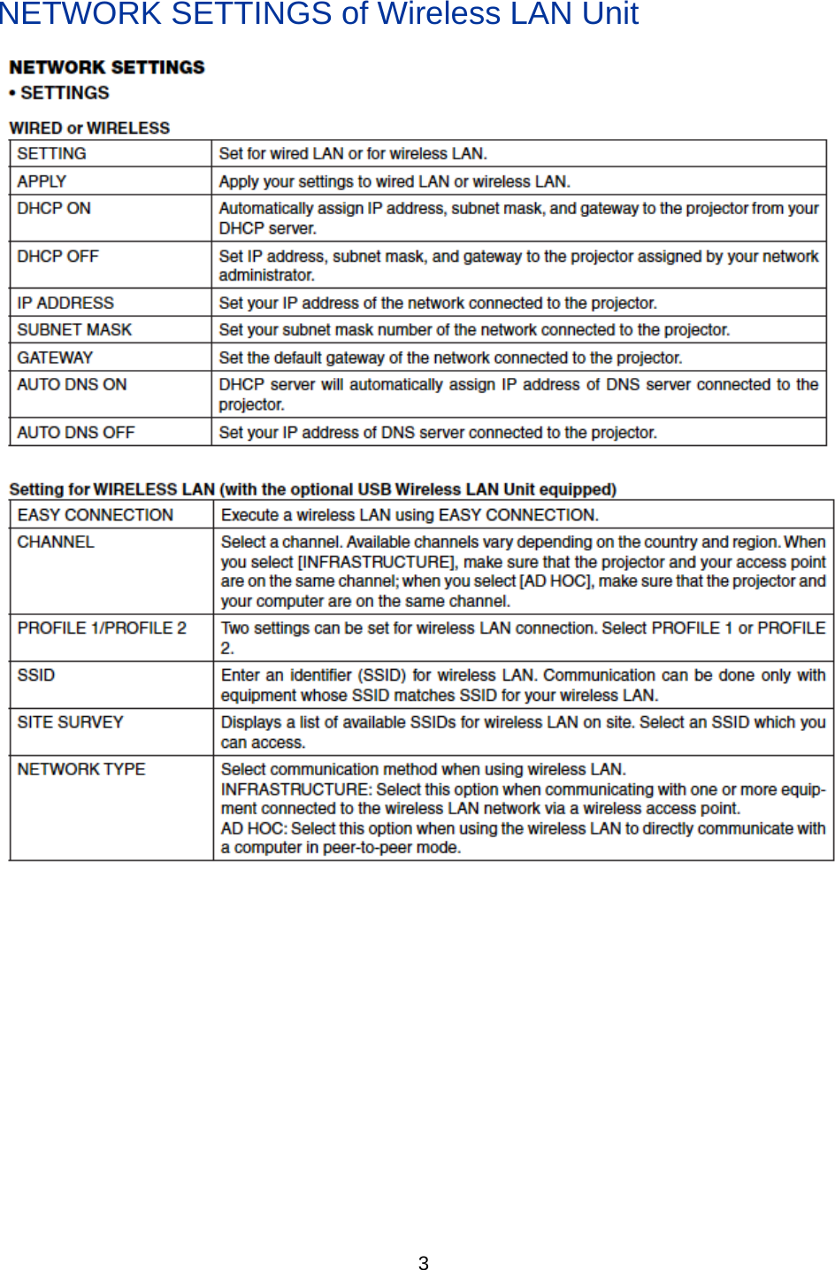    3  NETWORK SETTINGS of Wireless LAN Unit     