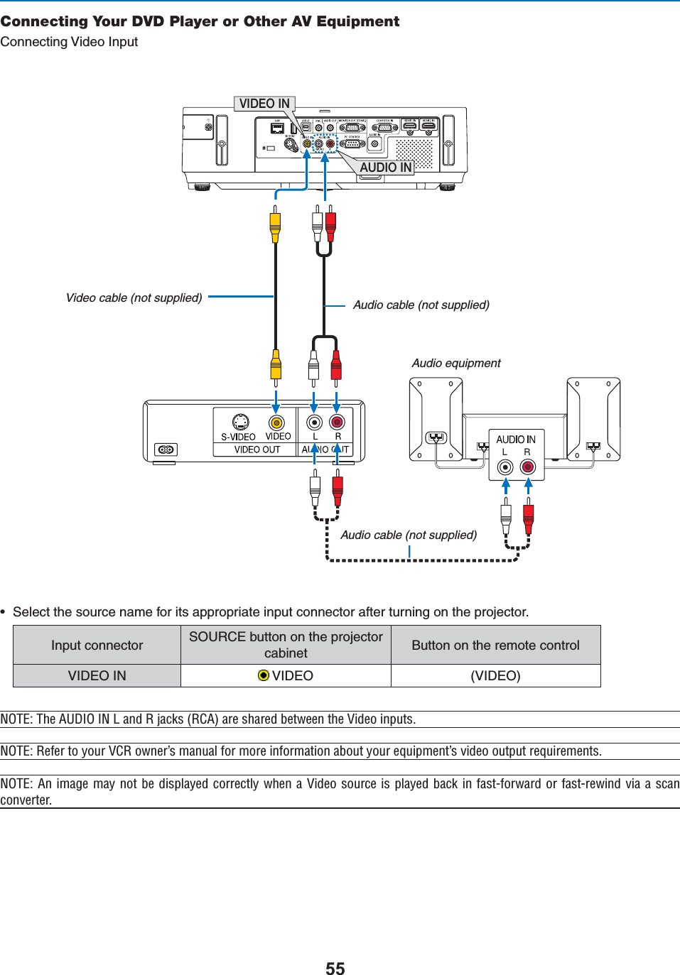 Connecting Your DVD Player or Other AV Equipment#ONNECTING6IDEO)NPUTs 3ELECTTHESOURCENAMEFORITSAPPROPRIATEINPUTCONNECTORAFTERTURNINGONTHEPROJECTOR)NPUTCONNECTOR 3/52#%BUTTONONTHEPROJECTORcabinet &quot;UTTONONTHEREMOTECONTROL6)$%/). 6)$%/ 6)$%/ &quot;/\Ê/iÊ1&quot;Ê ÊÊ&gt;`Ê,Ê&gt;VÃÊ,®Ê&gt;ÀiÊÃ&gt;Ài`ÊLiÌÜiiÊÌiÊ6`iÊ«ÕÌÃ° &quot;/\Ê,iviÀÊÌÊÞÕÀÊ6,ÊÜiÀ½ÃÊ&gt;Õ&gt;ÊvÀÊÀiÊvÀ&gt;ÌÊ&gt;LÕÌÊÞÕÀÊiµÕ«iÌ½ÃÊÛ`iÊÕÌ«ÕÌÊÀiµÕÀiiÌÃ° &quot;/\ÊÊ&gt;}iÊ&gt;ÞÊÌÊLiÊ`Ã«&gt;Þi`ÊVÀÀiVÌÞÊÜiÊ&gt;Ê6`iÊÃÕÀViÊÃÊ«&gt;Þi`ÊL&gt;VÊÊv&gt;ÃÌvÀÜ&gt;À`ÊÀÊv&gt;ÃÌÀiÜ`ÊÛ&gt;Ê&gt;ÊÃV&gt;ÊVÛiÀÌiÀ°VIDEO INAUDIO INAudio cable (not supplied)Video cable (not supplied)Audio equipmentAudio cable (not supplied)