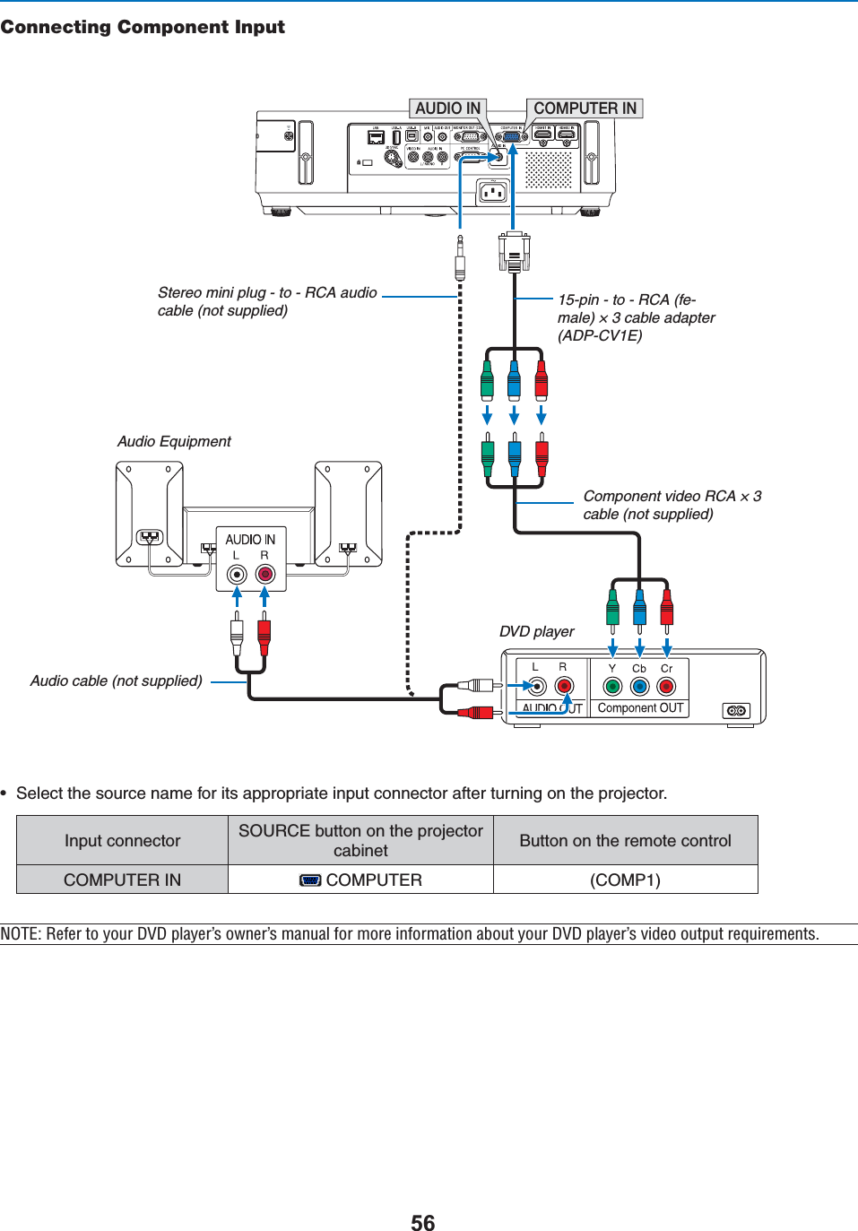 Connecting Component Inputs 3ELECTTHESOURCENAMEFORITSAPPROPRIATEINPUTCONNECTORAFTERTURNINGONTHEPROJECTOR)NPUTCONNECTOR 3/52#%BUTTONONTHEPROJECTORcabinet &quot;UTTONONTHEREMOTECONTROL#/-054%2). #/-054%2 #/-0 &quot;/\Ê,iviÀÊÌÊÞÕÀÊ6Ê«&gt;ÞiÀ½ÃÊÜiÀ½ÃÊ&gt;Õ&gt;ÊvÀÊÀiÊvÀ&gt;ÌÊ&gt;LÕÌÊÞÕÀÊ6Ê«&gt;ÞiÀ½ÃÊÛ`iÊÕÌ«ÕÌÊÀiµÕÀiiÌÃ°COMPUTER INAUDIO INAudio cable (not supplied)15-pin - to - RCA (fe-male) × 3 cable adapter (ADP-CV1E)Stereo mini plug - to - RCA audio cable (not supplied)Component video RCA × 3 cable (not supplied)DVD playerAudio Equipment