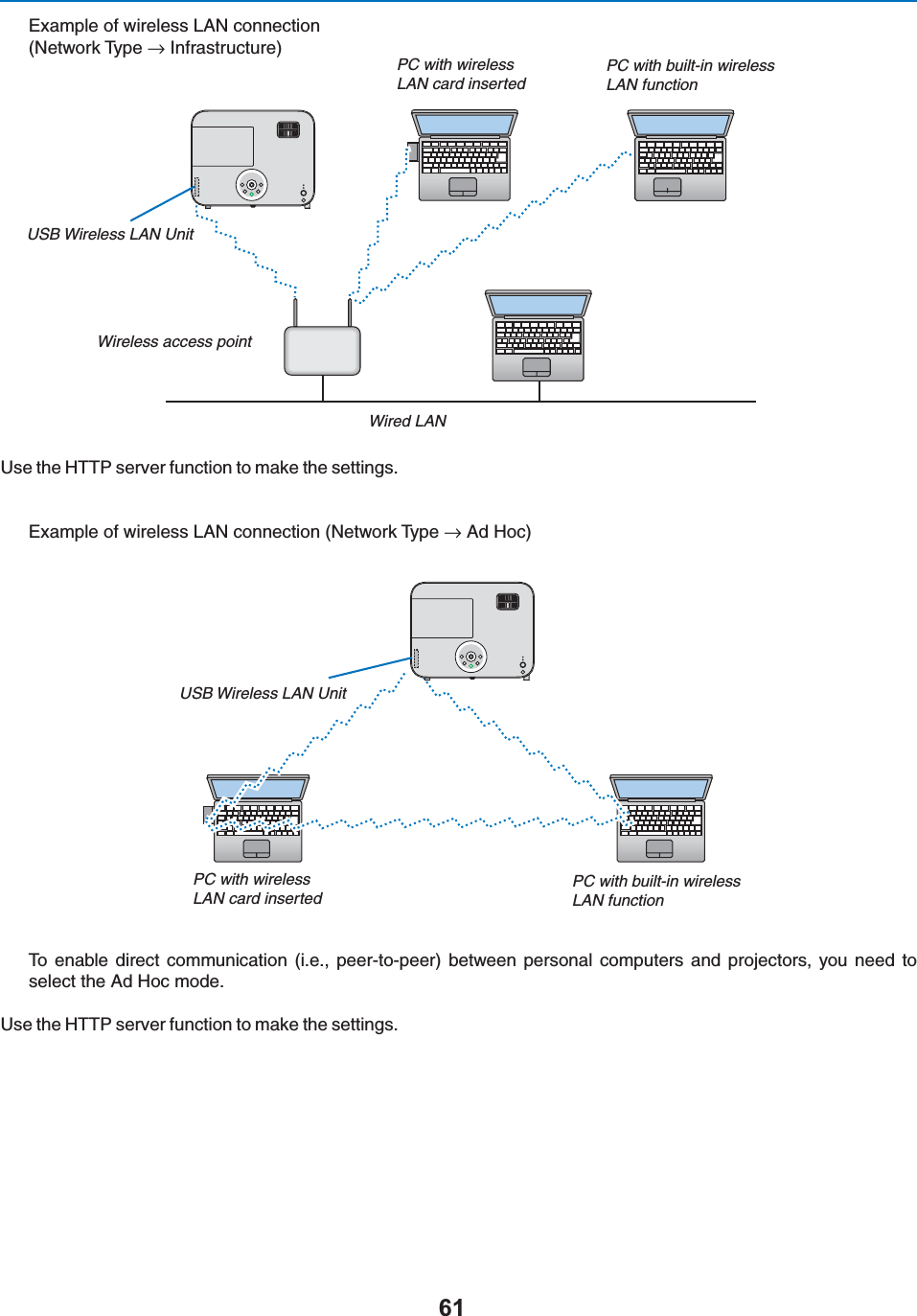 %XAMPLEOFWIRELESS,!.CONNECTION.ETWORK4YPEn)NFRASTRUCTUREPC with wireless LAN card insertedPC with built-in wireless LAN functionWireless access pointUSB Wireless LAN Unit4O ENABLE DIRECT COMMUNICATION IE PEERTOPEER BETWEEN PERSONAL COMPUTERS AND PROJECTORS YOU NEED TOselect the Ad Hoc mode.5SETHE(440SERVERFUNCTIONTOMAKETHESETTINGSPC with wireless LAN card insertedPC with built-in wireless LAN functionWired LAN5SETHE(440SERVERFUNCTIONTOMAKETHESETTINGS%XAMPLEOFWIRELESS,!.CONNECTION.ETWORK4YPEn!D(OCUSB Wireless LAN Unit