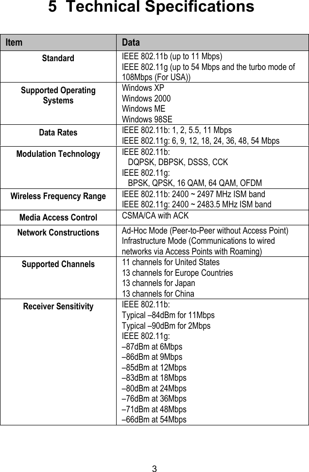 35  Technical SpecificationsItem DataStandard IEEE 802.11b (up to 11 Mbps)IEEE 802.11g (up to 54 Mbps and the turbo mode of108Mbps (For USA))Supported OperatingSystemsWindows XPWindows 2000Windows MEWindows 98SEData Rates IEEE 802.11b: 1, 2, 5.5, 11 MbpsIEEE 802.11g: 6, 9, 12, 18, 24, 36, 48, 54 MbpsModulation Technology IEEE 802.11b:   DQPSK, DBPSK, DSSS, CCKIEEE 802.11g:   BPSK, QPSK, 16 QAM, 64 QAM, OFDMWireless Frequency Range IEEE 802.11b: 2400 ~ 2497 MHz ISM bandIEEE 802.11g: 2400 ~ 2483.5 MHz ISM bandMedia Access Control CSMA/CA with ACKNetwork Constructions Ad-Hoc Mode (Peer-to-Peer without Access Point)Infrastructure Mode (Communications to wirednetworks via Access Points with Roaming)Supported Channels 11 channels for United States13 channels for Europe Countries13 channels for Japan13 channels for ChinaReceiver Sensitivity IEEE 802.11b:Typical –84dBm for 11MbpsTypical –90dBm for 2MbpsIEEE 802.11g:–87dBm at 6Mbps–86dBm at 9Mbps–85dBm at 12Mbps–83dBm at 18Mbps–80dBm at 24Mbps–76dBm at 36Mbps–71dBm at 48Mbps–66dBm at 54Mbps