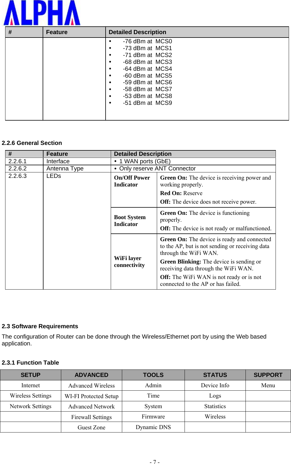 - 7 -#  Feature  Detailed Description -76 dBm at  MCS0-73 dBm at  MCS1-71 dBm at  MCS2-68 dBm at  MCS3-64 dBm at  MCS4-60 dBm at  MCS5-59 dBm at  MCS6-58 dBm at  MCS7-53 dBm at  MCS8-51 dBm at  MCS92.2.6 General Section #  Feature  Detailed Description 2.2.6.1 Interface  1 WAN ports (GbE)2.2.6.2 Antenna Type  Only reserve ANT Connector2.2.6.3 LEDs  On/Off Power Indicator Green On: The device is receiving power and working properly. Red On: Reserve Off: The device does not receive power. Boot System Indicator Green On: The device is functioning properly. Off: The device is not ready or malfunctioned. WiFi layer connectivity Green On: The device is ready and connected to the AP, but is not sending or receiving data through the WiFi WAN. Green Blinking: The device is sending or receiving data through the WiFi WAN. Off: The WiFi WAN is not ready or is not connected to the AP or has failed. 2.3 Software Requirements The configuration of Router can be done through the Wireless/Ethernet port by using the Web based application. 2.3.1 Function Table SETUP ADVANCED TOOLS STATUS SUPPORT Internet  Advanced Wireless  Admin Device Info MenuWireless Settings  WI-FI Protected Setup  Time LogsNetwork Settings  Advanced Network  System StatisticsFirewall Settings  Firmware WirelessGuest Zone  Dynamic DNS 