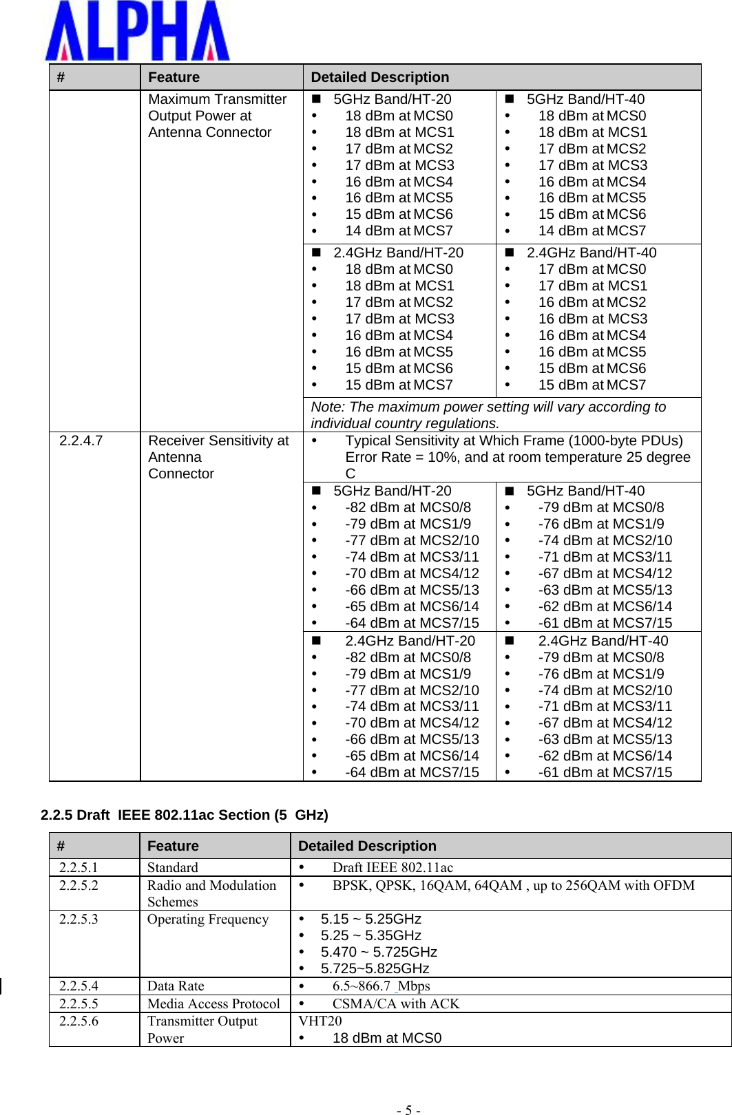 - 5 -#  Feature  Detailed Description Maximum Transmitter Output Power at Antenna Connector  5GHz Band/HT-2018 dBm at MCS018 dBm at MCS117 dBm at MCS217 dBm at MCS316 dBm at MCS416 dBm at MCS515 dBm at MCS614 dBm at MCS75GHz Band/HT-4018 dBm at MCS018 dBm at MCS117 dBm at MCS217 dBm at MCS316 dBm at MCS416 dBm at MCS515 dBm at MCS614 dBm at MCS72.4GHz Band/HT-2018 dBm at MCS018 dBm at MCS117 dBm at MCS217 dBm at MCS316 dBm at MCS416 dBm at MCS515 dBm at MCS615 dBm at MCS72.4GHz Band/HT-4017 dBm at MCS017 dBm at MCS116 dBm at MCS216 dBm at MCS316 dBm at MCS416 dBm at MCS515 dBm at MCS615 dBm at MCS7Note: The maximum power setting will vary according to individual country regulations. 2.2.4.7  Receiver Sensitivity at Antenna  Connector Typical Sensitivity at Which Frame (1000-byte PDUs)Error Rate = 10%, and at room temperature 25 degreeC5GHz Band/HT-20-82 dBm at MCS0/8-79 dBm at MCS1/9-77 dBm at MCS2/10-74 dBm at MCS3/11-70 dBm at MCS4/12-66 dBm at MCS5/13-65 dBm at MCS6/14-64 dBm at MCS7/155GHz Band/HT-40-79 dBm at MCS0/8-76 dBm at MCS1/9-74 dBm at MCS2/10-71 dBm at MCS3/11-67 dBm at MCS4/12-63 dBm at MCS5/13-62 dBm at MCS6/14-61 dBm at MCS7/152.4GHz Band/HT-20-82 dBm at MCS0/8-79 dBm at MCS1/9-77 dBm at MCS2/10-74 dBm at MCS3/11-70 dBm at MCS4/12-66 dBm at MCS5/13-65 dBm at MCS6/14-64 dBm at MCS7/152.4GHz Band/HT-40-79 dBm at MCS0/8-76 dBm at MCS1/9-74 dBm at MCS2/10-71 dBm at MCS3/11-67 dBm at MCS4/12-63 dBm at MCS5/13-62 dBm at MCS6/14-61 dBm at MCS7/152.2.5 Draft  IEEE 802.11ac Section (5  GHz) #  Feature  Detailed Description 2.2.5.1 Standard  Draft IEEE 802.11ac2.2.5.2  Radio and Modulation Schemes BPSK, QPSK, 16QAM, 64QAM , up to 256QAM with OFDM2.2.5.3 Operating Frequency 5.15 ~ 5.25GHz5.25 ~ 5.35GHz5.470 ~ 5.725GHz5.725~5.825GHz2.2.5.4 Data Rate  6.5~866.7  Mbps2.2.5.5 Media Access Protocol CSMA/CA with ACK2.2.5.6 Transmitter Output Power VHT20 18 dBm at MCS0