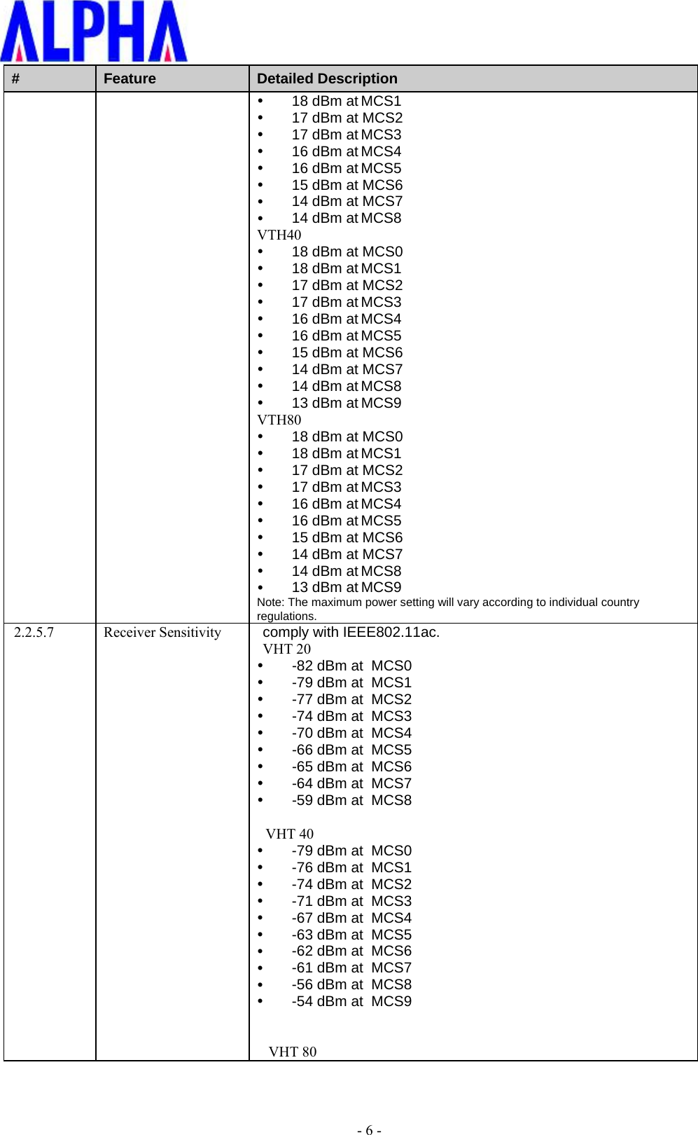 - 6 -#  Feature  Detailed Description 18 dBm at MCS117 dBm at MCS217 dBm at MCS316 dBm at MCS416 dBm at MCS515 dBm at MCS614 dBm at MCS714 dBm at MCS8VTH4018 dBm at MCS018 dBm at MCS117 dBm at MCS217 dBm at MCS316 dBm at MCS416 dBm at MCS515 dBm at MCS614 dBm at MCS714 dBm at MCS813 dBm at MCS9VTH8018 dBm at MCS018 dBm at MCS117 dBm at MCS217 dBm at MCS316 dBm at MCS416 dBm at MCS515 dBm at MCS614 dBm at MCS714 dBm at MCS813 dBm at MCS9Note: The maximum power setting will vary according to individual countryregulations.2.2.5.7 Receiver Sensitivity comply with IEEE802.11ac. VHT 20  -82 dBm at  MCS0-79 dBm at  MCS1-77 dBm at  MCS2-74 dBm at  MCS3-70 dBm at  MCS4-66 dBm at  MCS5-65 dBm at  MCS6-64 dBm at  MCS7-59 dBm at  MCS8VHT 40 -79 dBm at  MCS0-76 dBm at  MCS1-74 dBm at  MCS2-71 dBm at  MCS3-67 dBm at  MCS4-63 dBm at  MCS5-62 dBm at  MCS6-61 dBm at  MCS7-56 dBm at  MCS8-54 dBm at  MCS9VHT 80 