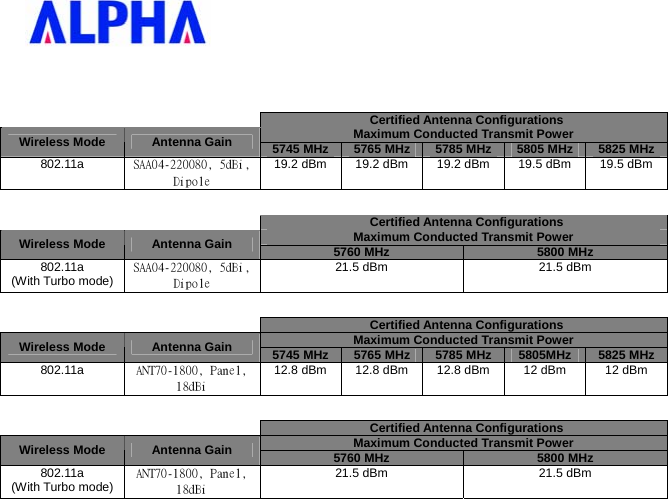         Certified Antenna Configurations Maximum Conducted Transmit Power Wireless Mode  Antenna Gain  5745 MHz  5765 MHz  5785 MHz  5805 MHz  5825 MHz 802.11a  SAA04-220080, 5dBi, Dipole  19.2 dBm  19.2 dBm  19.2 dBm  19.5 dBm  19.5 dBm      Certified Antenna Configurations Maximum Conducted Transmit Power Wireless Mode  Antenna Gain  5760 MHz  5800 MHz 802.11a (With Turbo mode) SAA04-220080, 5dBi, Dipole  21.5 dBm  21.5 dBm      Certified Antenna Configurations Maximum Conducted Transmit Power Wireless Mode  Antenna Gain  5745 MHz  5765 MHz  5785 MHz  5805MHz  5825 MHz 802.11a  ANT70-1800, Panel, 18dBi 12.8 dBm  12.8 dBm  12.8 dBm  12 dBm  12 dBm      Certified Antenna Configurations Maximum Conducted Transmit Power Wireless Mode  Antenna Gain  5760 MHz  5800 MHz 802.11a (With Turbo mode) ANT70-1800, Panel, 18dBi 21.5 dBm  21.5 dBm  