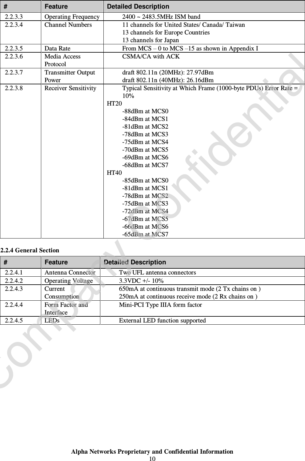  Alpha Networks Proprietary and Confidential Information  10  #  Feature  Detailed Description 2.2.3.3  Operating Frequency Ÿ 2400 ~ 2483.5MHz ISM band 2.2.3.4  Channel Numbers   Ÿ 11 channels for United States/ Canada/ Taiwan 13 channels for Europe Countries 13 channels for Japan 2.2.3.5  Data Rate  Ÿ From MCS – 0 to MCS –15 as shown in Appendix I 2.2.3.6  Media Access Protocol  Ÿ CSMA/CA with ACK 2.2.3.7  Transmitter Output Power  Ÿ draft 802.11n (20MHz): 27.97dBm Ÿ draft 802.11n (40MHz): 26.16dBm 2.2.3.8  Receiver Sensitivity  Ÿ Typical Sensitivity at Which Frame (1000-byte PDUs) Error Rate = 10% HT20 Ÿ -88dBm at MCS0 Ÿ -84dBm at MCS1 Ÿ -81dBm at MCS2 Ÿ -78dBm at MCS3 Ÿ -75dBm at MCS4 Ÿ -70dBm at MCS5 Ÿ -69dBm at MCS6 Ÿ -68dBm at MCS7  HT40 Ÿ -85dBm at MCS0 Ÿ -81dBm at MCS1 Ÿ -78dBm at MCS2 Ÿ -75dBm at MCS3 Ÿ -72dBm at MCS4 Ÿ -67dBm at MCS5 Ÿ -66dBm at MCS6 Ÿ -65dBm at MCS7  2.2.4 General Section #  Feature  Detailed Description 2.2.4.1  Antenna Connector Ÿ Two UFL antenna connectors 2.2.4.2  Operating Voltage  Ÿ 3.3VDC +/- 10% 2.2.4.3  Current Consumption  Ÿ 650mA at continuous transmit mode (2 Tx chains on ) Ÿ 250mA at continuous receive mode (2 Rx chains on )   2.2.4.4  Form Factor and Interface  Ÿ Mini-PCI Type IIIA form factor 2.2.4.5  LEDs    Ÿ External LED function supported  Company Confidential