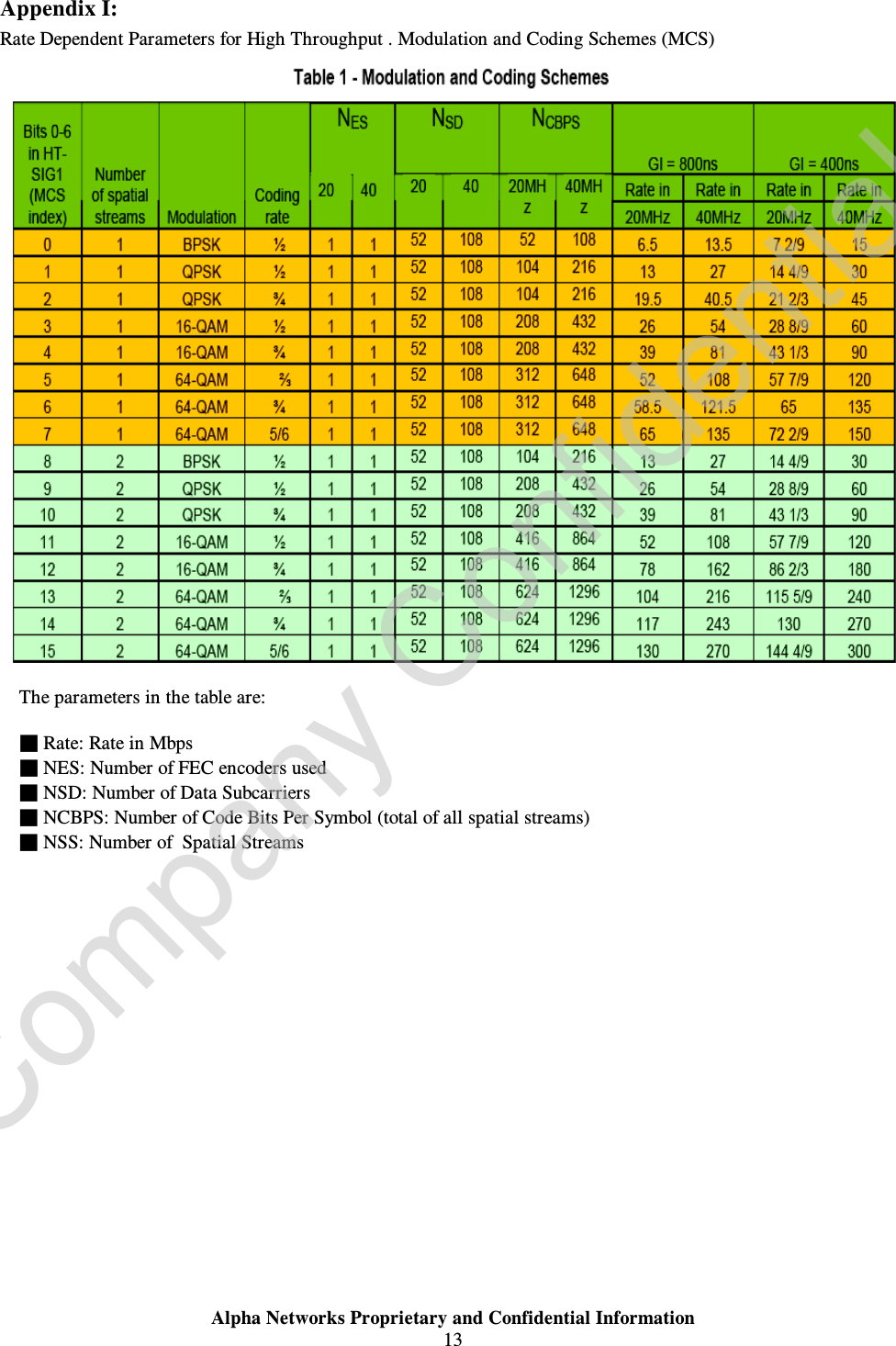  Alpha Networks Proprietary and Confidential Information  13  Appendix I:  Rate Dependent Parameters for High Throughput . Modulation and Coding Schemes (MCS)   The parameters in the table are:  ■ Rate: Rate in Mbps ■ NES: Number of FEC encoders used ■ NSD: Number of Data Subcarriers ■ NCBPS: Number of Code Bits Per Symbol (total of all spatial streams) ■ NSS: Number of  Spatial Streams                    Company Confidential