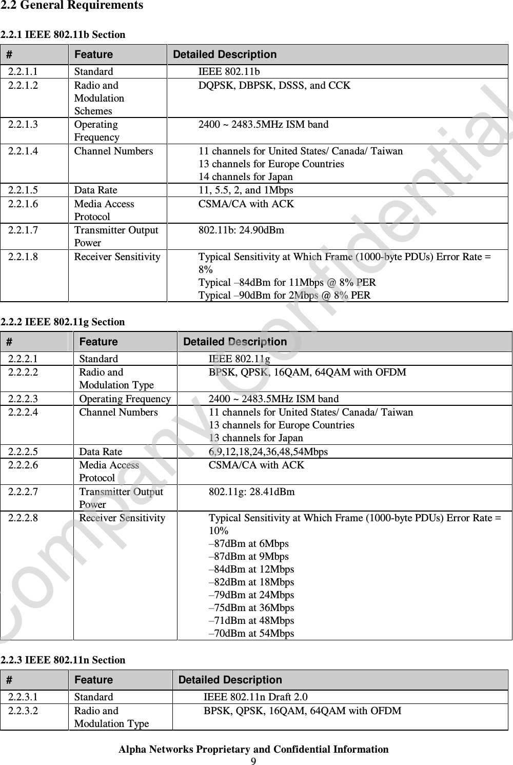  Alpha Networks Proprietary and Confidential Information  9  2.2 General Requirements 2.2.1 IEEE 802.11b Section #  Feature  Detailed Description 2.2.1.1  Standard  Ÿ IEEE 802.11b 2.2.1.2  Radio and Modulation Schemes Ÿ DQPSK, DBPSK, DSSS, and CCK 2.2.1.3  Operating Frequency  Ÿ 2400 ~ 2483.5MHz ISM band 2.2.1.4  Channel Numbers   Ÿ 11 channels for United States/ Canada/ Taiwan 13 channels for Europe Countries 14 channels for Japan 2.2.1.5  Data Rate  Ÿ 11, 5.5, 2, and 1Mbps 2.2.1.6  Media Access Protocol  Ÿ CSMA/CA with ACK 2.2.1.7  Transmitter Output Power  Ÿ 802.11b: 24.90dBm 2.2.1.8  Receiver Sensitivity Ÿ Typical Sensitivity at Which Frame (1000-byte PDUs) Error Rate = 8% Ÿ Typical –84dBm for 11Mbps @ 8% PER Ÿ Typical –90dBm for 2Mbps @ 8% PER 2.2.2 IEEE 802.11g Section #  Feature  Detailed Description 2.2.2.1  Standard  Ÿ IEEE 802.11g 2.2.2.2  Radio and Modulation Type  Ÿ BPSK, QPSK, 16QAM, 64QAM with OFDM 2.2.2.3  Operating Frequency Ÿ 2400 ~ 2483.5MHz ISM band 2.2.2.4  Channel Numbers   Ÿ 11 channels for United States/ Canada/ Taiwan 13 channels for Europe Countries 13 channels for Japan 2.2.2.5  Data Rate  Ÿ 6,9,12,18,24,36,48,54Mbps 2.2.2.6  Media Access Protocol  Ÿ CSMA/CA with ACK 2.2.2.7  Transmitter Output Power  Ÿ 802.11g: 28.41dBm 2.2.2.8  Receiver Sensitivity  Ÿ Typical Sensitivity at Which Frame (1000-byte PDUs) Error Rate = 10% Ÿ –87dBm at 6Mbps Ÿ –87dBm at 9Mbps Ÿ –84dBm at 12Mbps Ÿ –82dBm at 18Mbps Ÿ –79dBm at 24Mbps Ÿ –75dBm at 36Mbps Ÿ –71dBm at 48Mbps Ÿ –70dBm at 54Mbps  2.2.3 IEEE 802.11n Section #  Feature  Detailed Description 2.2.3.1  Standard  Ÿ IEEE 802.11n Draft 2.0 2.2.3.2  Radio and Modulation Type  Ÿ BPSK, QPSK, 16QAM, 64QAM with OFDM Company Confidential