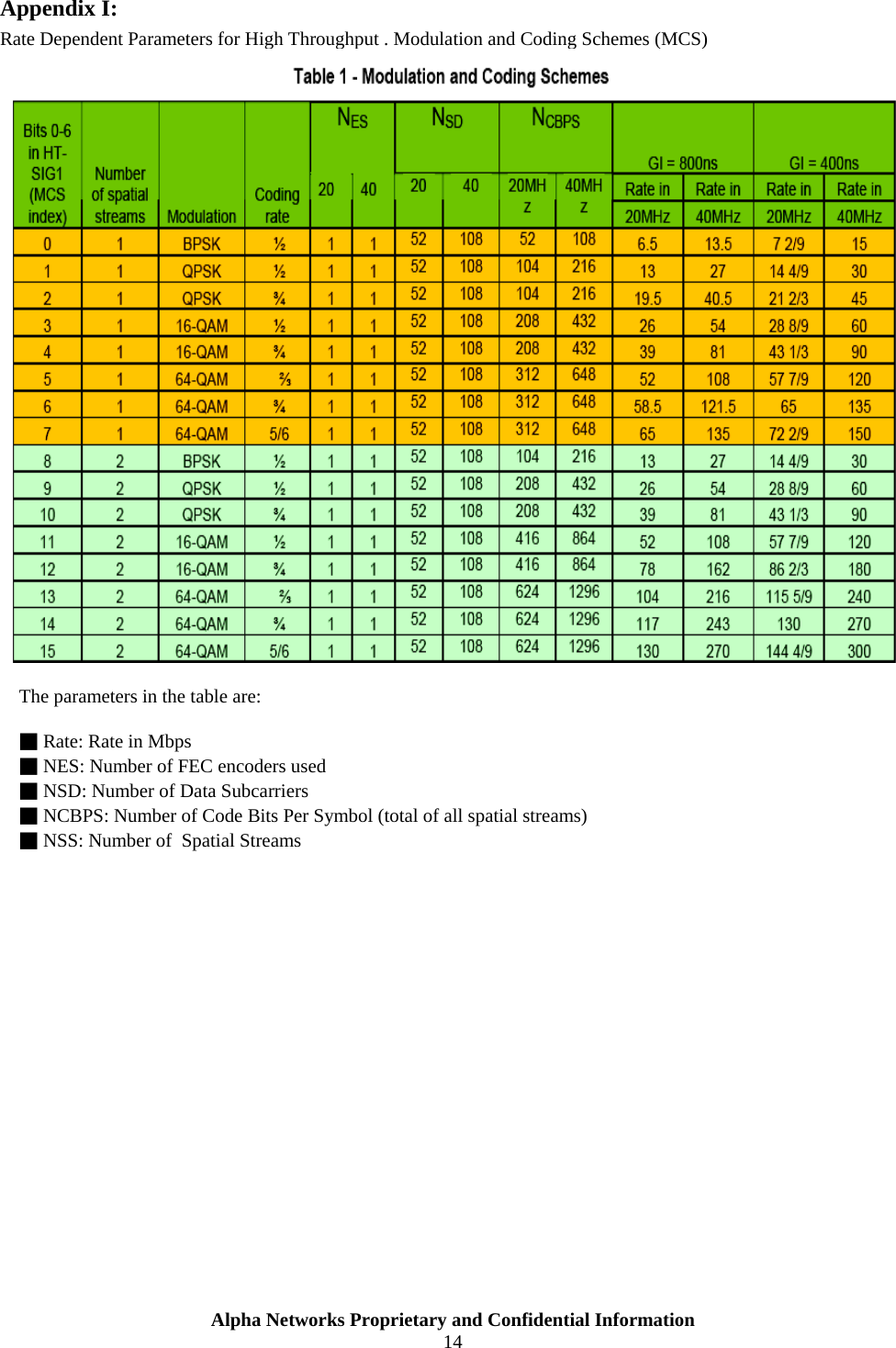  Alpha Networks Proprietary and Confidential Information  14  Appendix I:  Rate Dependent Parameters for High Throughput . Modulation and Coding Schemes (MCS)   The parameters in the table are:  ■ Rate: Rate in Mbps ■ NES: Number of FEC encoders used ■ NSD: Number of Data Subcarriers ■ NCBPS: Number of Code Bits Per Symbol (total of all spatial streams) ■ NSS: Number of  Spatial Streams                     