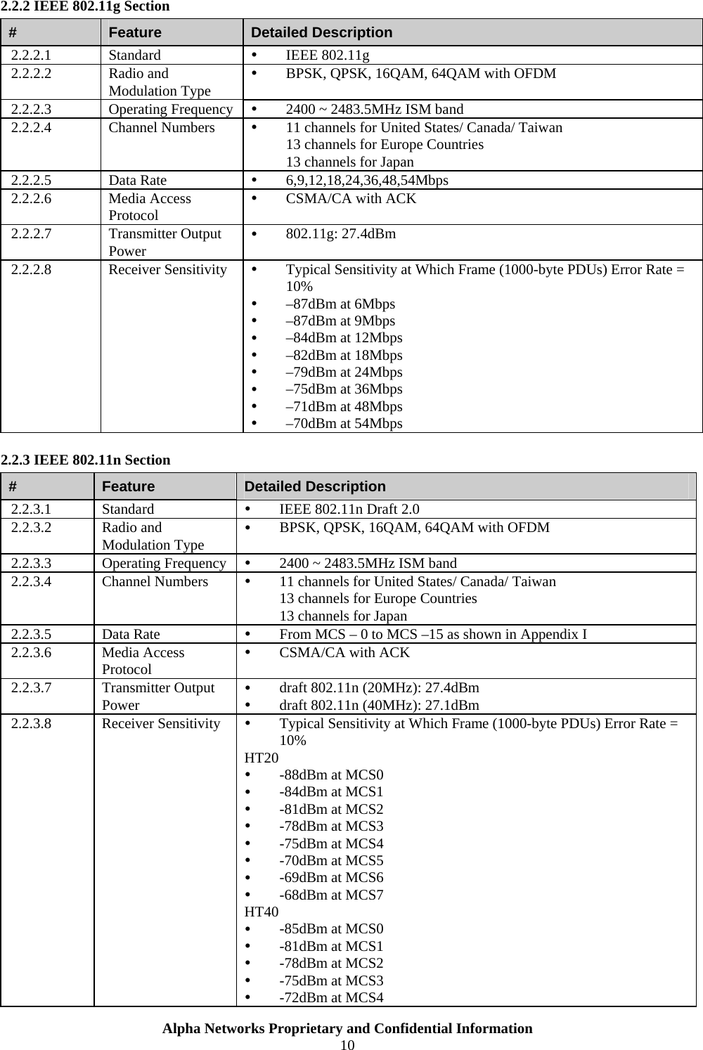  Alpha Networks Proprietary and Confidential Information  10  2.2.2 IEEE 802.11g Section #  Feature  Detailed Description 2.2.2.1 Standard  y IEEE 802.11g 2.2.2.2 Radio and Modulation Type y BPSK, QPSK, 16QAM, 64QAM with OFDM 2.2.2.3 Operating Frequency y 2400 ~ 2483.5MHz ISM band 2.2.2.4  Channel Numbers   y 11 channels for United States/ Canada/ Taiwan 13 channels for Europe Countries 13 channels for Japan 2.2.2.5 Data Rate  y 6,9,12,18,24,36,48,54Mbps 2.2.2.6 Media Access Protocol y CSMA/CA with ACK 2.2.2.7 Transmitter Output Power y 802.11g: 27.4dBm 2.2.2.8 Receiver Sensitivity y Typical Sensitivity at Which Frame (1000-byte PDUs) Error Rate = 10% y –87dBm at 6Mbps y –87dBm at 9Mbps y –84dBm at 12Mbps y –82dBm at 18Mbps y –79dBm at 24Mbps y –75dBm at 36Mbps y –71dBm at 48Mbps y –70dBm at 54Mbps  2.2.3 IEEE 802.11n Section #  Feature  Detailed Description 2.2.3.1 Standard  y IEEE 802.11n Draft 2.0 2.2.3.2 Radio and Modulation Type y BPSK, QPSK, 16QAM, 64QAM with OFDM 2.2.3.3 Operating Frequency y 2400 ~ 2483.5MHz ISM band 2.2.3.4  Channel Numbers   y 11 channels for United States/ Canada/ Taiwan 13 channels for Europe Countries 13 channels for Japan 2.2.3.5 Data Rate  y From MCS – 0 to MCS –15 as shown in Appendix I 2.2.3.6 Media Access Protocol y CSMA/CA with ACK 2.2.3.7 Transmitter Output Power y draft 802.11n (20MHz): 27.4dBm y draft 802.11n (40MHz): 27.1dBm 2.2.3.8 Receiver Sensitivity y Typical Sensitivity at Which Frame (1000-byte PDUs) Error Rate = 10% HT20 y -88dBm at MCS0 y -84dBm at MCS1 y -81dBm at MCS2 y -78dBm at MCS3 y -75dBm at MCS4 y -70dBm at MCS5 y -69dBm at MCS6 y -68dBm at MCS7  HT40 y -85dBm at MCS0 y -81dBm at MCS1 y -78dBm at MCS2 y -75dBm at MCS3 y -72dBm at MCS4 