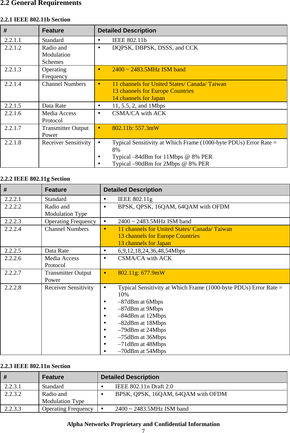  2.2 General Requirements 2.2.1 IEEE 802.11b Section #  Feature  Detailed Description 2.2.1.1 Standard    IEEE 802.11b 2.2.1.2 Radio and Modulation Schemes   DQPSK, DBPSK, DSSS, and CCK 2.2.1.3 Operating Frequency   2400 ~ 2483.5MHz ISM band 2.2.1.4  Channel Numbers     11 channels for United States/ Canada/ Taiwan 13 channels for Europe Countries 14 channels for Japan 2.2.1.5 Data Rate    11, 5.5, 2, and 1Mbps 2.2.1.6 Media Access Protocol   CSMA/CA with ACK 2.2.1.7 Transmitter Output Power   802.11b: 557.3mW 2.2.1.8 Receiver Sensitivity   Typical Sensitivity at Which Frame (1000-byte PDUs) Error Rate = 8%   Typical –84dBm for 11Mbps @ 8% PER   Typical –90dBm for 2Mbps @ 8% PER 2.2.2 IEEE 802.11g Section #  Feature  Detailed Description 2.2.2.1 Standard    IEEE 802.11g 2.2.2.2 Radio and Modulation Type   BPSK, QPSK, 16QAM, 64QAM with OFDM 2.2.2.3 Operating Frequency   2400 ~ 2483.5MHz ISM band 2.2.2.4  Channel Numbers     11 channels for United States/ Canada/ Taiwan 13 channels for Europe Countries 13 channels for Japan 2.2.2.5 Data Rate    6,9,12,18,24,36,48,54Mbps 2.2.2.6 Media Access Protocol   CSMA/CA with ACK 2.2.2.7 Transmitter Output Power   802.11g: 677.9mW 2.2.2.8 Receiver Sensitivity   Typical Sensitivity at Which Frame (1000-byte PDUs) Error Rate = 10%   –87dBm at 6Mbps   –87dBm at 9Mbps   –84dBm at 12Mbps   –82dBm at 18Mbps   –79dBm at 24Mbps   –75dBm at 36Mbps   –71dBm at 48Mbps   –70dBm at 54Mbps  2.2.3 IEEE 802.11n Section #  Feature  Detailed Description 2.2.3.1 Standard    IEEE 802.11n Draft 2.0 2.2.3.2 Radio and Modulation Type   BPSK, QPSK, 16QAM, 64QAM with OFDM 2.2.3.3 Operating Frequency   2400 ~ 2483.5MHz ISM band Alpha Networks Proprietary and Confidential Information  7  