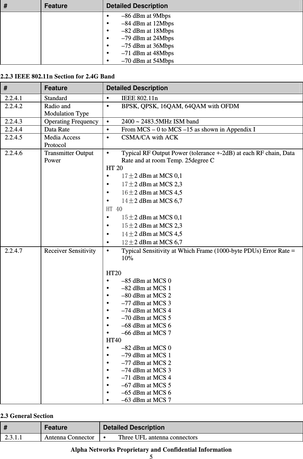  Alpha Networks Proprietary and Confidential Information  5  #  Feature  Detailed Description y –86 dBm at 9Mbps y –84 dBm at 12Mbps y –82 dBm at 18Mbps y –79 dBm at 24Mbps y –75 dBm at 36Mbps y –71 dBm at 48Mbps y –70 dBm at 54Mbps 2.2.3 IEEE 802.11n Section for 2.4G Band #  Feature  Detailed Description 2.2.4.1 Standard  y IEEE 802.11n 2.2.4.2 Radio and Modulation Type y BPSK, QPSK, 16QAM, 64QAM with OFDM 2.2.4.3 Operating Frequency y 2400 ~ 2483.5MHz ISM band 2.2.4.4 Data Rate  y From MCS – 0 to MCS –15 as shown in Appendix I 2.2.4.5 Media Access Protocol y CSMA/CA with ACK 2.2.4.6 Transmitter Output Power y Typical RF Output Power (tolerance +-2dB) at each RF chain, Data Rate and at room Temp. 25degree C HT 20 y 17±2 dBm at MCS 0,1 y 17±2 dBm at MCS 2,3 y 16±2 dBm at MCS 4,5 y 14±2 dBm at MCS 6,7 HT 40 y 15±2 dBm at MCS 0,1 y 15±2 dBm at MCS 2,3 y 14±2 dBm at MCS 4,5 y 12±2 dBm at MCS 6,7 2.2.4.7 Receiver Sensitivity y Typical Sensitivity at Which Frame (1000-byte PDUs) Error Rate = 10%  HT20 y –85 dBm at MCS 0 y –82 dBm at MCS 1 y –80 dBm at MCS 2 y –77 dBm at MCS 3 y –74 dBm at MCS 4 y –70 dBm at MCS 5 y –68 dBm at MCS 6 y –66 dBm at MCS 7 HT40 y –82 dBm at MCS 0 y –79 dBm at MCS 1 y –77 dBm at MCS 2 y –74 dBm at MCS 3 y –71 dBm at MCS 4 y –67 dBm at MCS 5 y –65 dBm at MCS 6 y –63 dBm at MCS 7 2.3 General Section #  Feature  Detailed Description 2.3.1.1 Antenna Connector y Three UFL antenna connectors 