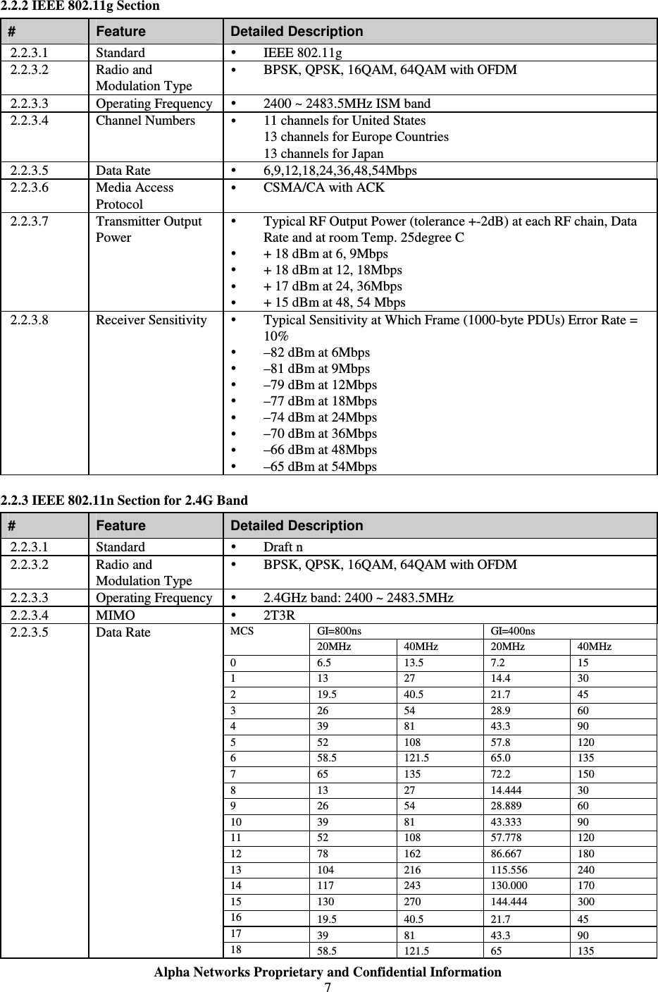  Alpha Networks Proprietary and Confidential Information  7  2.2.2 IEEE 802.11g Section #  Feature  Detailed Description 2.2.3.1  Standard   IEEE 802.11g 2.2.3.2  Radio and Modulation Type  BPSK, QPSK, 16QAM, 64QAM with OFDM 2.2.3.3  Operating Frequency  2400 ~ 2483.5MHz ISM band 2.2.3.4  Channel Numbers    11 channels for United States 13 channels for Europe Countries 13 channels for Japan 2.2.3.5  Data Rate   6,9,12,18,24,36,48,54Mbps 2.2.3.6  Media Access Protocol  CSMA/CA with ACK 2.2.3.7  Transmitter Output Power  Typical RF Output Power (tolerance +-2dB) at each RF chain, Data Rate and at room Temp. 25degree C  + 18 dBm at 6, 9Mbps  + 18 dBm at 12, 18Mbps  + 17 dBm at 24, 36Mbps  + 15 dBm at 48, 54 Mbps 2.2.3.8  Receiver Sensitivity   Typical Sensitivity at Which Frame (1000-byte PDUs) Error Rate = 10%  –82 dBm at 6Mbps  –81 dBm at 9Mbps  –79 dBm at 12Mbps  –77 dBm at 18Mbps  –74 dBm at 24Mbps  –70 dBm at 36Mbps  –66 dBm at 48Mbps  –65 dBm at 54Mbps 2.2.3 IEEE 802.11n Section for 2.4G Band #  Feature  Detailed Description 2.2.3.1  Standard   Draft n 2.2.3.2  Radio and Modulation Type  BPSK, QPSK, 16QAM, 64QAM with OFDM 2.2.3.3   Operating Frequency  2.4GHz band: 2400 ~ 2483.5MHz 2.2.3.4  MIMO   2T3R GI=800ns  GI=400ns MCS 20MHz  40MHz  20MHz  40MHz 0  6.5    13.5  7.2  15 1  13  27  14.4  30 2  19.5  40.5  21.7  45 3  26  54  28.9  60 4  39  81  43.3  90 5  52  108  57.8  120 6  58.5  121.5  65.0  135 7  65  135  72.2  150 8  13  27  14.444  30 9  26  54  28.889  60 10  39  81  43.333  90 11  52  108  57.778  120 12  78  162  86.667  180 13  104  216  115.556  240 14  117  243  130.000  170 15  130  270  144.444  300 16  19.5  40.5  21.7  45 17  39  81  43.3  90 2.2.3.5  Data Rate 18  58.5  121.5  65  135 