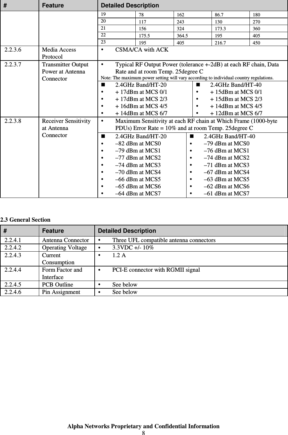  Alpha Networks Proprietary and Confidential Information  8  #  Feature  Detailed Description 19  78  162  86.7  180 20  117  243  130  270 21  156  324  173.3  360 22  175.5  364.5  195  405 23  195  405  216.7  450 2.2.3.6  Media Access Protocol  CSMA/CA with ACK  Typical RF Output Power (tolerance +-2dB) at each RF chain, Data Rate and at room Temp. 25degree C Note: The maximum power setting will vary according to individual country regulations. 2.2.3.7  Transmitter Output Power at Antenna Connector  2.4GHz Band/HT-20  + 17dBm at MCS 0/1  + 17dBm at MCS 2/3  + 16dBm at MCS 4/5  + 14dBm at MCS 6/7  2.4GHz Band/HT-40  + 15dBm at MCS 0/1  + 15dBm at MCS 2/3  + 14dBm at MCS 4/5  + 12dBm at MCS 6/7  Maximum Sensitivity at each RF chain at Which Frame (1000-byte PDUs) Error Rate = 10% and at room Temp. 25degree C 2.2.3.8  Receiver Sensitivity at Antenna Connector   2.4GHz Band/HT-20  –82 dBm at MCS0  –79 dBm at MCS1  –77 dBm at MCS2  –74 dBm at MCS3  –70 dBm at MCS4  –66 dBm at MCS5  –65 dBm at MCS6  –64 dBm at MCS7  2.4GHz Band/HT-40  –79 dBm at MCS0  –76 dBm at MCS1  –74 dBm at MCS2  –71 dBm at MCS3  –67 dBm at MCS4  –63 dBm at MCS5  –62 dBm at MCS6  –61 dBm at MCS7  2.3 General Section #  Feature  Detailed Description 2.2.4.1  Antenna Connector  Three UFL compatible antenna connectors 2.2.4.2  Operating Voltage   3.3VDC +/- 10% 2.2.4.3  Current Consumption  1.2 A 2.2.4.4  Form Factor and Interface  PCI-E connector with RGMII signal 2.2.4.5  PCB Outline   See below 2.2.4.6  Pin Assignment   See below 