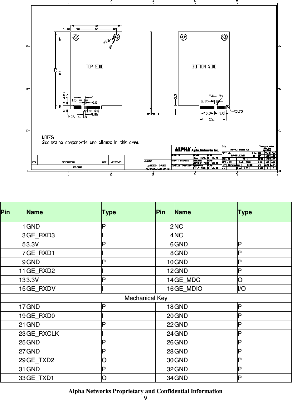  Alpha Networks Proprietary and Confidential Information  9    Pin   Name  Type  Pin   Name  Type 1 GND  P  2 NC    3 GE_RXD3  I  4 NC    5 3.3V  P  6 GND  P 7 GE_RXD1  I  8 GND  P 9 GND  P  10 GND  P 11 GE_RXD2  I  12 GND  P 13 3.3V  P  14 GE_MDC  O 15 GE_RXDV  I  16 GE_MDIO  I/O Mechanical Key 17 GND  P  18 GND  P 19 GE_RXD0  I  20 GND  P 21 GND  P  22 GND  P 23 GE_RXCLK  I  24 GND  P 25 GND  P  26 GND  P 27 GND  P  28 GND  P 29 GE_TXD2  O  30 GND  P 31 GND  P  32 GND  P 33 GE_TXD1  O  34 GND  P 