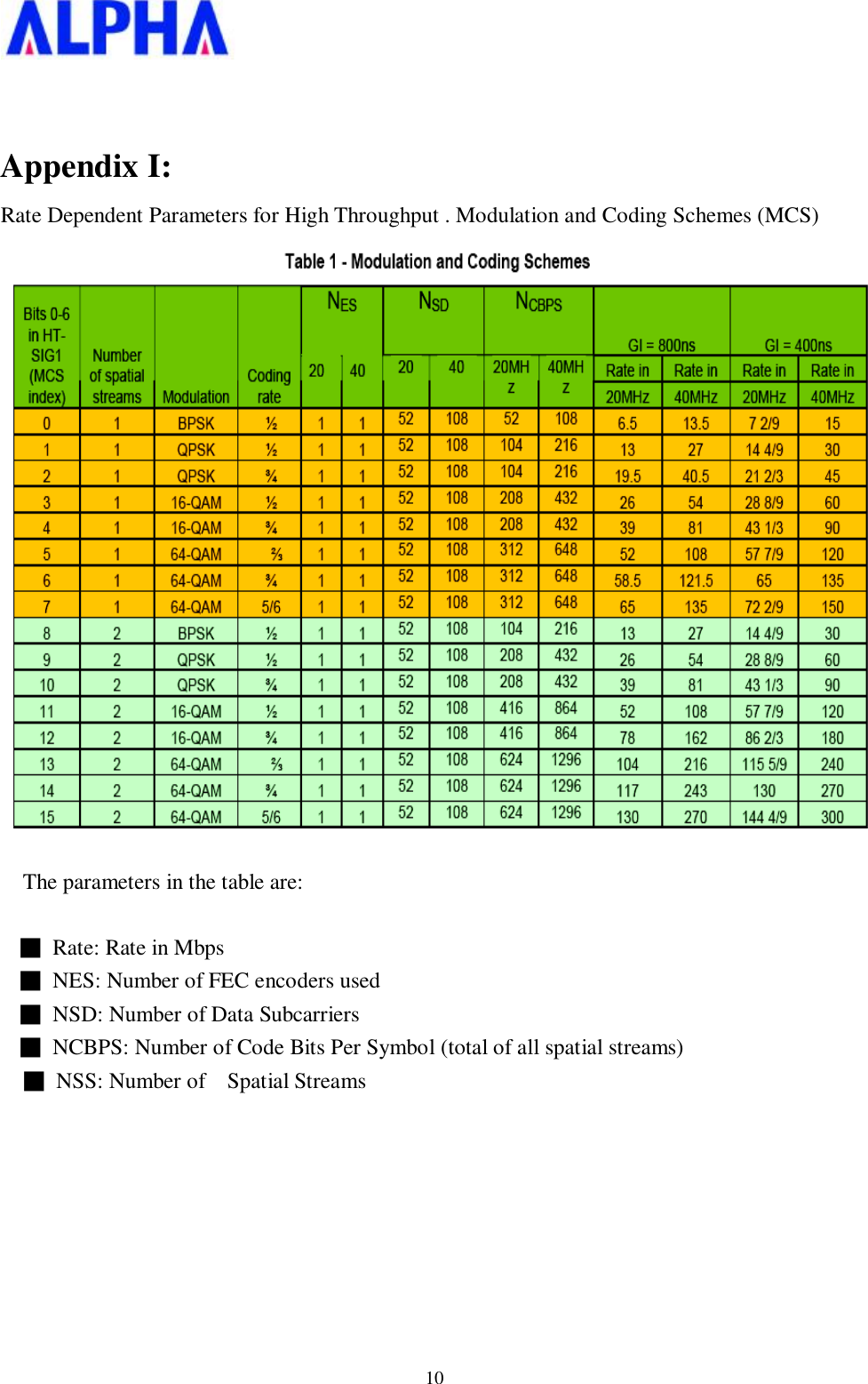   10  Appendix I:  Rate Dependent Parameters for High Throughput . Modulation and Coding Schemes (MCS)   The parameters in the table are:  ■ Rate: Rate in Mbps ■ NES: Number of FEC encoders used ■ NSD: Number of Data Subcarriers ■ NCBPS: Number of Code Bits Per Symbol (total of all spatial streams) ■ NSS: Number of  Spatial Streams        