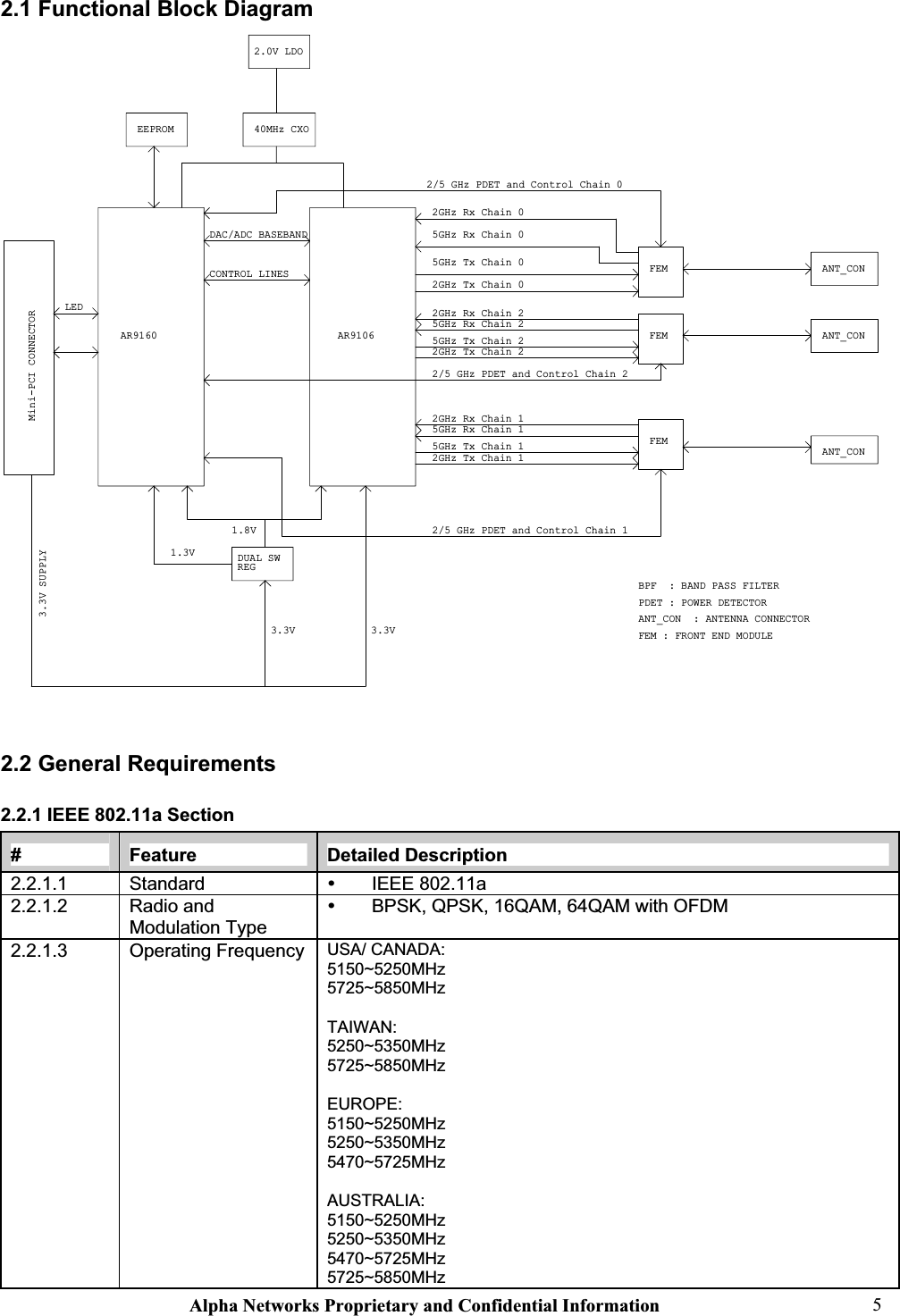 Alpha Networks Proprietary and Confidential Information  52.1 Functional Block Diagram 1.3VAR91602.0V LDO3.3V SUPPLY2GHz Rx Chain 0BPF  : BAND PASS FILTER2GHz Rx Chain 1DUAL SWREGCONTROL LINES5GHz Tx Chain 0DAC/ADC BASEBANDFEM3.3VFEM1.8V 2/5 GHz PDET and Control Chain 140MHz CXOLED2/5 GHz PDET and Control Chain 25GHz Tx Chain 25GHz Tx Chain 1Mini-PCI CONNECTORAR91062GHz Tx Chain 0FEM : FRONT END MODULE5GHz Rx Chain 0ANT_CON2GHz Rx Chain 22GHz Tx Chain 1ANT_CON  : ANTENNA CONNECTOR2/5 GHz PDET and Control Chain 0PDET : POWER DETECTORANT_CONEEPROMANT_CON5GHz Rx Chain 1FEM2GHz Tx Chain 23.3V5GHz Rx Chain 22.2 General Requirements 2.2.1 IEEE 802.11a Section #Feature Detailed Description 2.2.1.1 Standard y IEEE 802.11a 2.2.1.2 Radio and Modulation Type y BPSK, QPSK, 16QAM, 64QAM with OFDM 2.2.1.3 Operating Frequency  USA/ CANADA: 5150~5250MHz 5725~5850MHz TAIWAN: 5250~5350MHz 5725~5850MHz EUROPE:5150~5250MHz 5250~5350MHz 5470~5725MHz AUSTRALIA: 5150~5250MHz 5250~5350MHz 5470~5725MHz 5725~5850MHz 