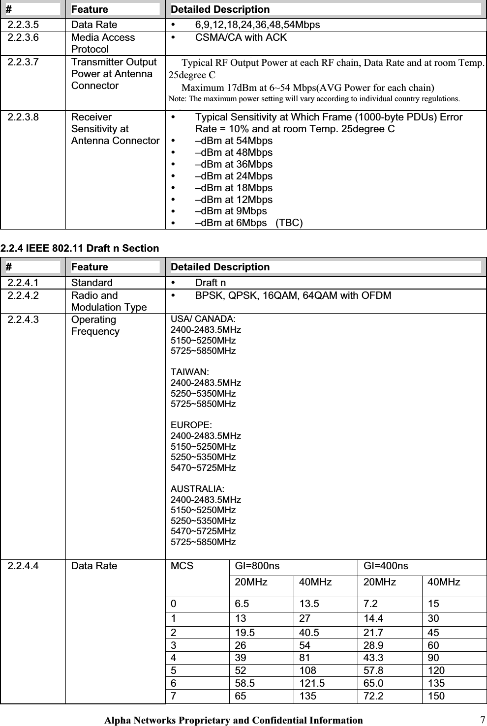 Alpha Networks Proprietary and Confidential Information  7#Feature Detailed Description 2.2.3.5 Data Rate  y 6,9,12,18,24,36,48,54Mbps2.2.3.6 Media Access Protocoly CSMA/CA with ACK 2.2.3.7 Transmitter Output Power at Antenna Connectory Typical RF Output Power at each RF chain, Data Rate and at room Temp. 25degree C y dBm at 6~54 Mbps Note: The maximum power setting will vary according to individual country regulations.2.2.3.8 Receiver Sensitivity at Antenna Connector y Typical Sensitivity at Which Frame (1000-byte PDUs) Error Rate = 10% and at room Temp. 25degree C y –dBm at 54Mbps y –dBm at 48Mbps y –dBm at 36Mbps y –dBm at 24Mbps y –dBm at 18Mbps y –dBm at 12Mbps y –dBm at 9Mbps y –dBm at 6Mbps   (TBC) 2.2.4 IEEE 802.11 Draft n Section #Feature Detailed Description 2.2.4.1 Standard y Draft n 2.2.4.2 Radio and Modulation Type y BPSK, QPSK, 16QAM, 64QAM with OFDM 2.2.4.3 OperatingFrequencyUSA/ CANADA: 2400-2483.5MHz5150~5250MHz 5725~5850MHz TAIWAN: 2400-2483.5MHz5250~5350MHz 5725~5850MHz EUROPE:2400-2483.5MHz5150~5250MHz 5250~5350MHz 5470~5725MHz AUSTRALIA: 2400-2483.5MHz5150~5250MHz 5250~5350MHz 5470~5725MHz 5725~5850MHz GI=800ns GI=400nsMCS20MHz 40MHz 20MHz 40MHz06.5 13.5 7.2 15113 27 14.4 30219.5 40.5 21.7 45326 54 28.9 60439 81 43.3 90552 108 57.8 120658.5 121.5 65.0 1352.2.4.4 Data Rate 765 135 72.2 150ʳTypical RF Output Power at each RF chain, Data Rate and at room Temp. 25degree C ʳMaximum 17dBm at 6~54 Mbps(AVG Power for each chain) Note: The maximum power setting will vary according to individual country regulations.