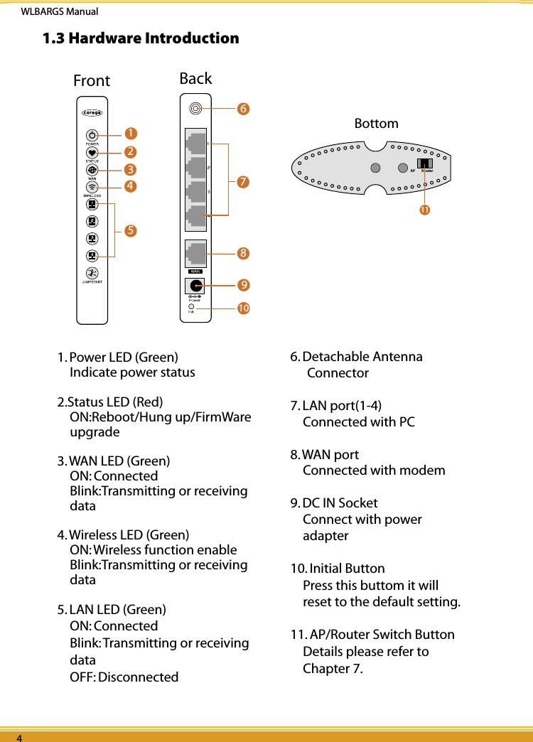 WLBARGS Manual4 54 54 51.3 Hardware Introduction         23145Front         986710Back          AP R ou ter11Bottom                                             1. Power LED (Green)Indicate power status2.Status LED (Red)ON:Reboot/Hung up/FirmWare upgrade3. WAN LED (Green)ON: ConnectedBlink:Transmitting or receiving data4. Wireless LED (Green)ON: Wireless function enableBlink:Transmitting or receiving data5. LAN LED (Green)ON: ConnectedBlink: Transmitting or receiving dataOFF: Disconnected 6. Detachable Antenna Connector 7. LAN port(1-4)Connected with PC 8. WAN portConnected with modem 9. DC IN SocketConnect with power  adapter10. Initial Button Press this buttom it will  reset to the default setting. 11. AP/Router Switch ButtonDetails please refer to Chapter 7.         