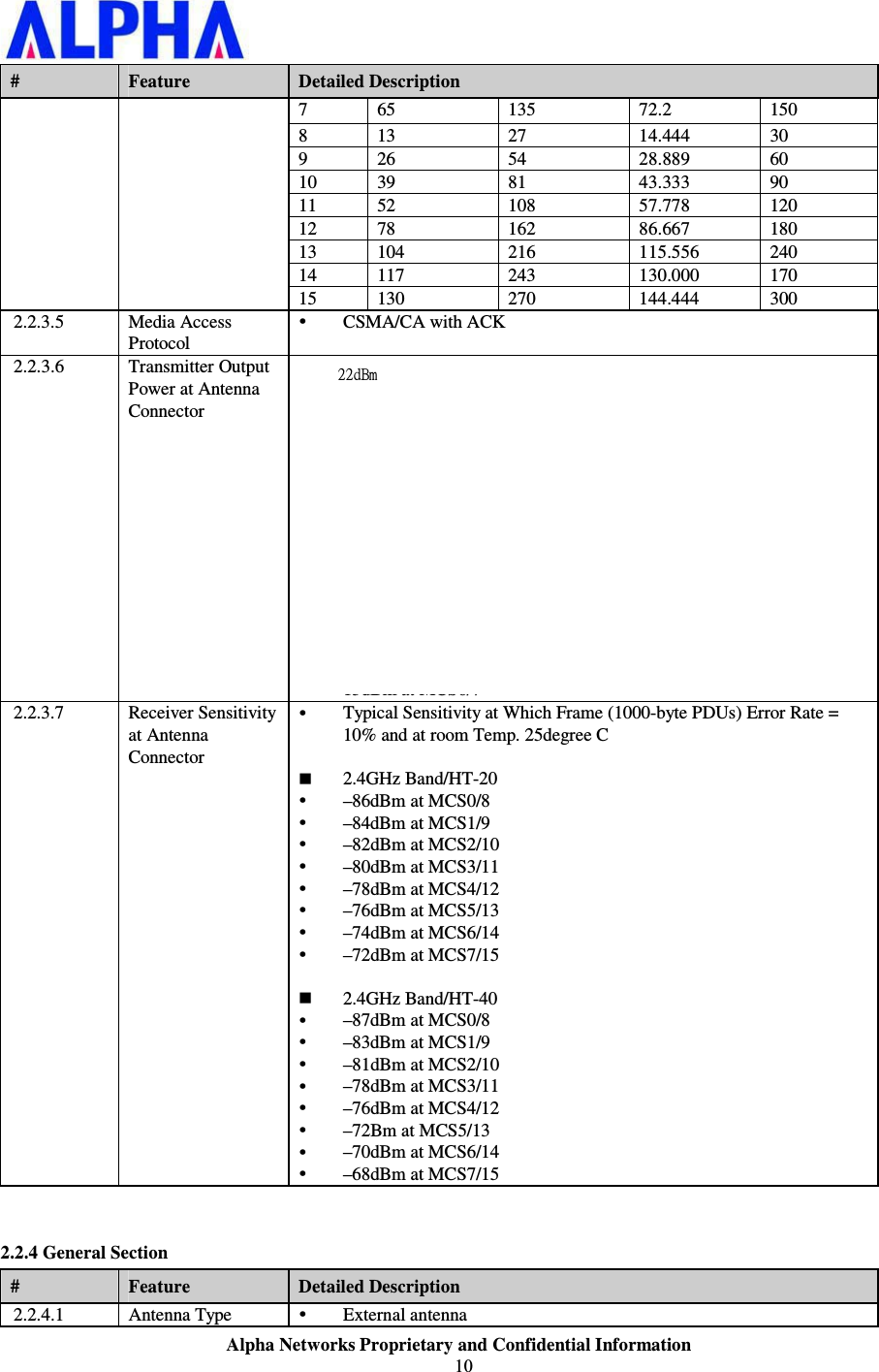                   Alpha Networks Proprietary and Confidential Information   #  Feature  Detailed Description 7 65  135  72.2  150 8 13  27  14.444  30 9 26  54  28.889  60 10 39  81  43.333  90 11 52  108  57.778  120 12 78  162  86.667  180 13 104  216  115.556  240 14 117  243  130.000  170 15 130  270  144.444  300 2.2.3.5  Media Access Protocol y CSMA/CA with ACK 2.2.3.6 Transmitter Output Power at Antenna Connector y Typical RF Output Power (tolerance +-2dB) at each RF chain, Data Rate and at room Temp. 25degree C y Note: The maximum power setting will vary according to individual country regulations   2.4GHz Band/HT-20 y 16dBm at MCS0/1 y 16dBm at MCS2/3 y 15dBm at MCS4/5 y 14dBm at MCS6/7   2.4GHz Band/HT-40 y 15dBm at MCS0/1 y 15dBm at MCS2/3 y 14dBm at MCS4/5 y 13dBm at MCS6/7 2.2.3.7 Receiver Sensitivity at Antenna Connector    y Typical Sensitivity at Which Frame (1000-byte PDUs) Error Rate = 10% and at room Temp. 25degree C   2.4GHz Band/HT-20 y –86dBm at MCS0/8 y –84dBm at MCS1/9 y –82dBm at MCS2/10 y –80dBm at MCS3/11 y –78dBm at MCS4/12 y –76dBm at MCS5/13 y –74dBm at MCS6/14 y –72dBm at MCS7/15   2.4GHz Band/HT-40 y –87dBm at MCS0/8 y –83dBm at MCS1/9 y –81dBm at MCS2/10 y –78dBm at MCS3/11 y –76dBm at MCS4/12 y –72Bm at MCS5/13 y –70dBm at MCS6/14 y –68dBm at MCS7/15  2.2.4 General Section #  Feature  Detailed Description 2.2.4.1 Antenna Type  y External antenna  33eCn!